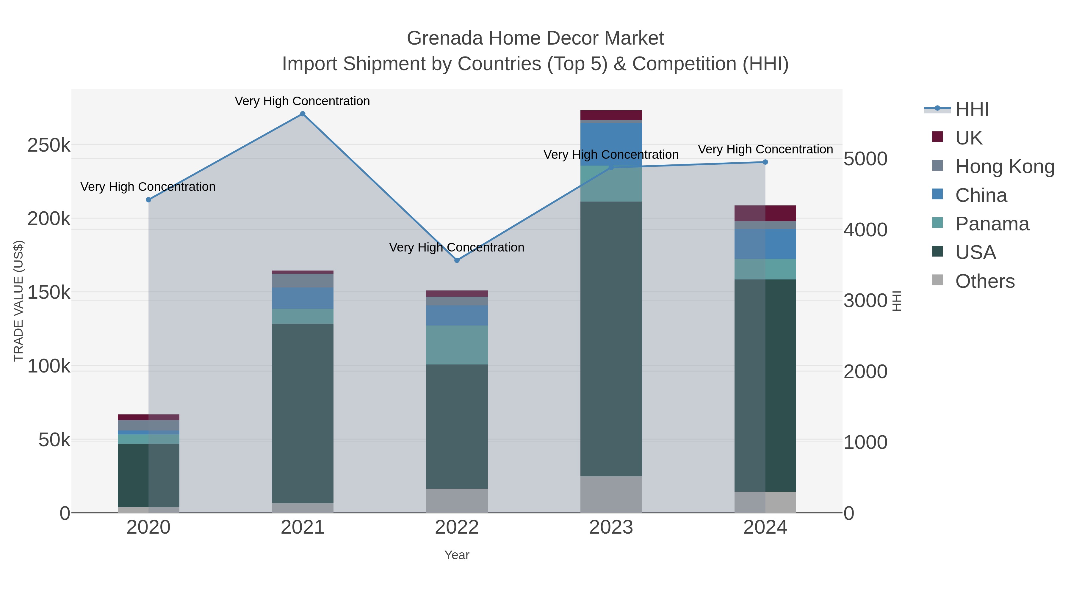 Grenada Home Decor Market Import Shipment by Countries (Top 5) & Competition (HHI)