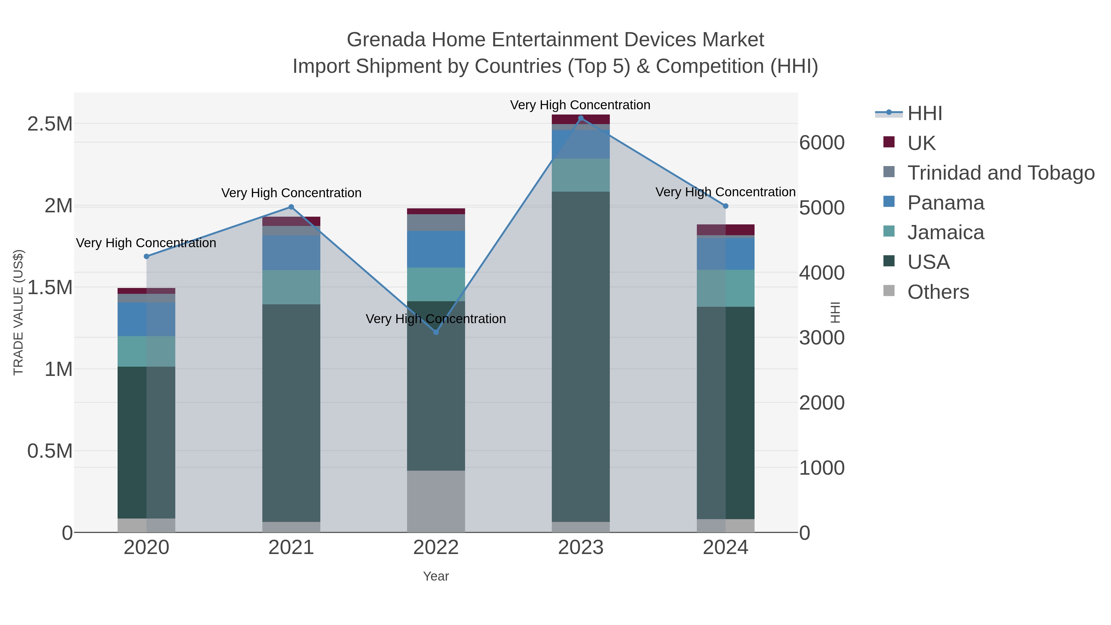 Grenada Home Entertainment Devices Market Import Shipment by Countries (Top 5) & Competition (HHI)
