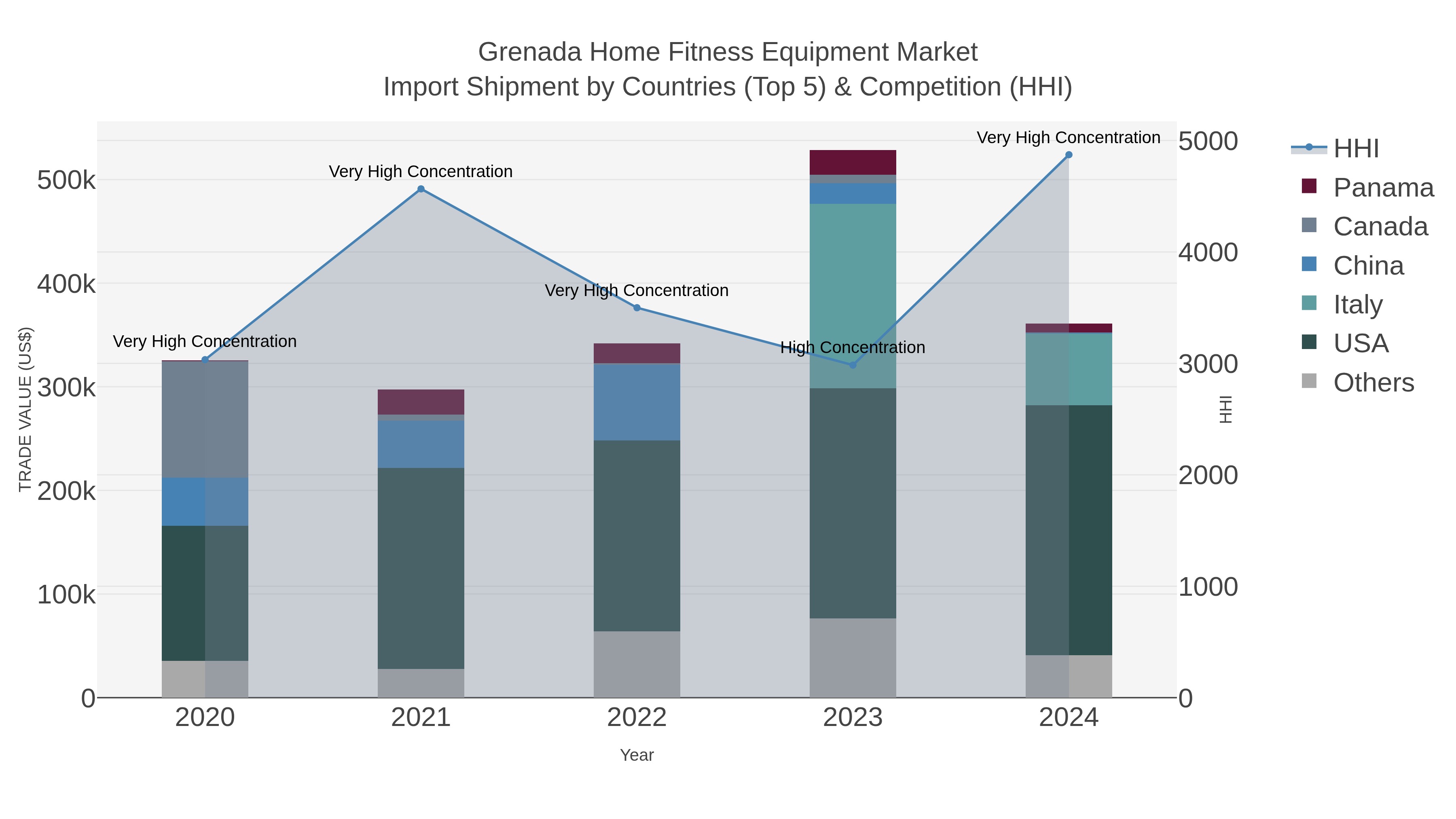 Grenada Home Fitness Equipment Market Import Shipment by Countries (Top 5) & Competition (HHI)