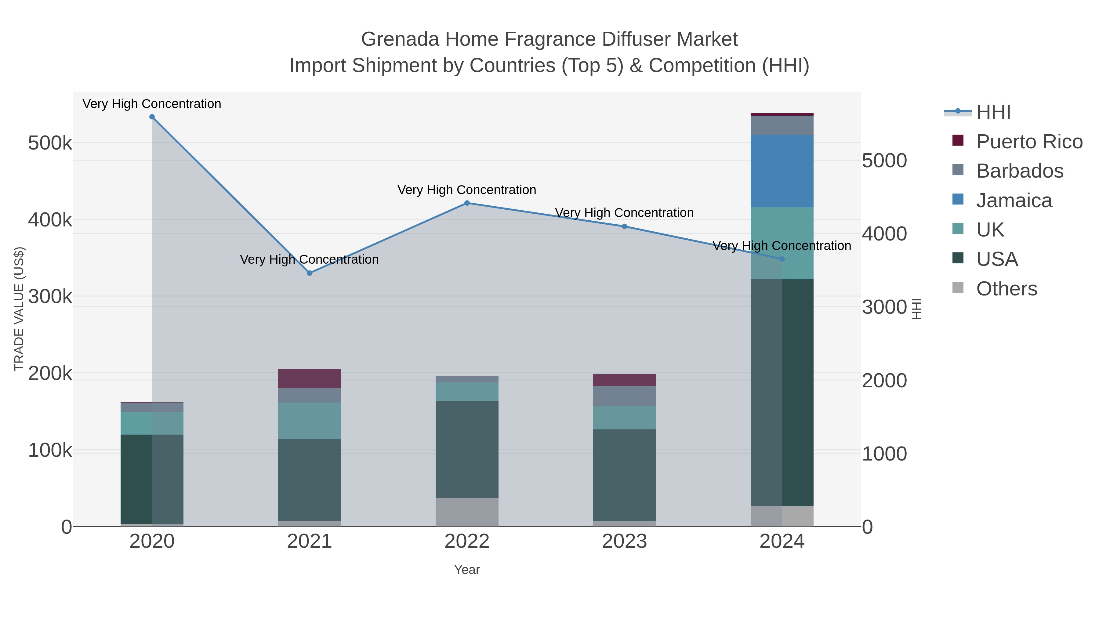Grenada Home Fragrance Diffuser Market Import Shipment by Countries (Top 5) & Competition (HHI)
