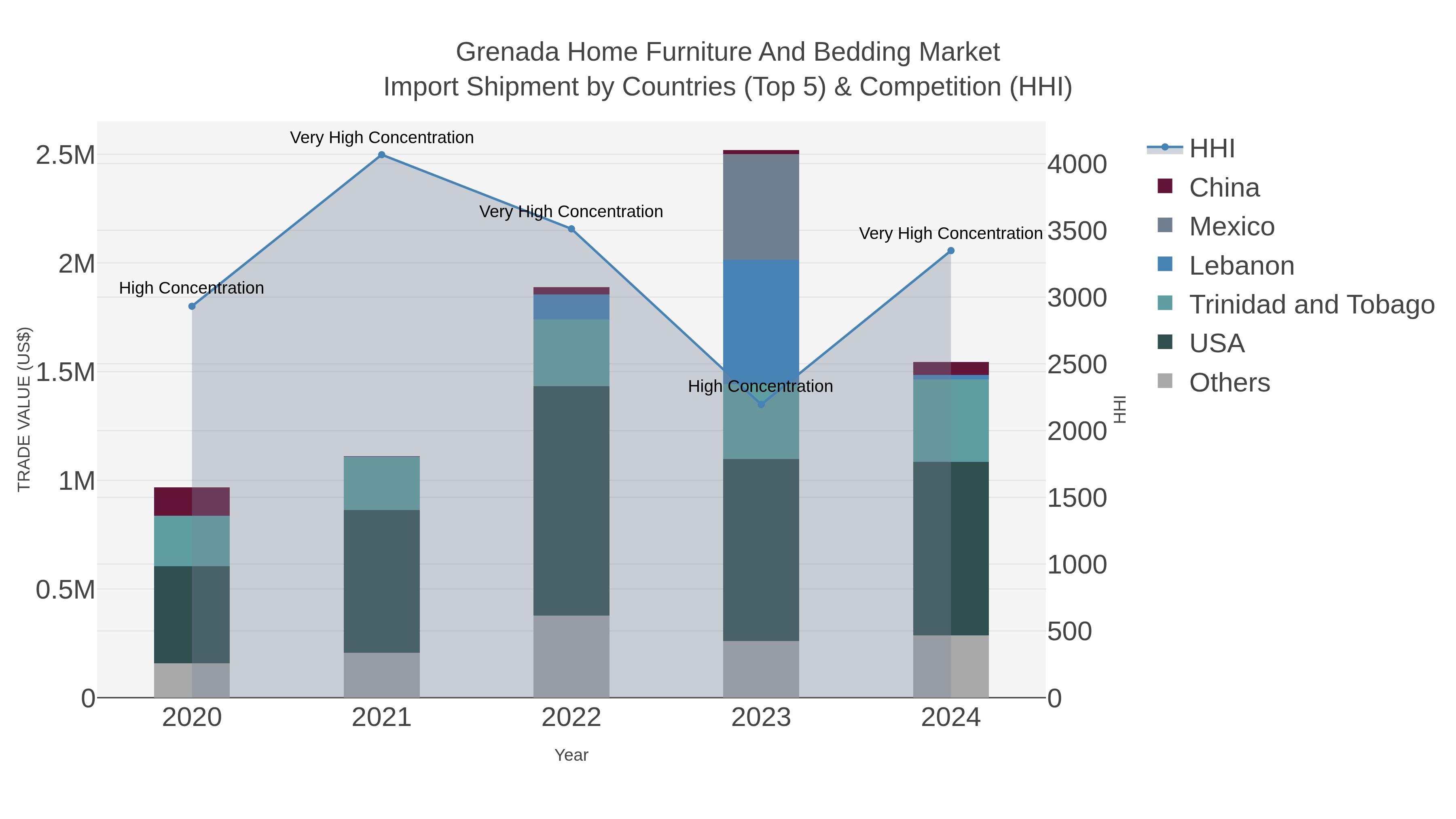 Grenada Home Furniture And Bedding Market Import Shipment by Countries (Top 5) & Competition (HHI)