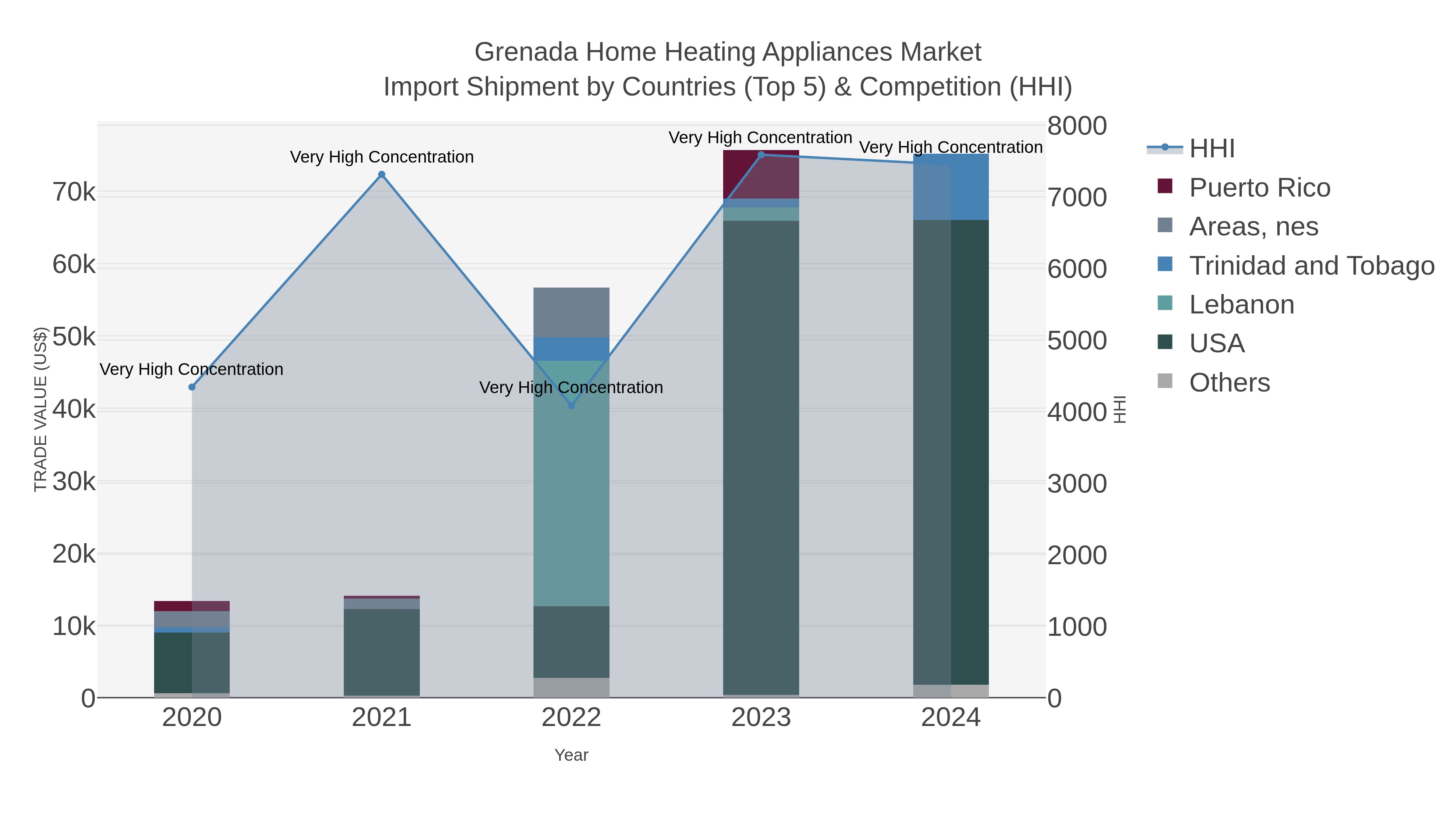 Grenada Home Heating Appliances Market Import Shipment by Countries (Top 5) & Competition (HHI)