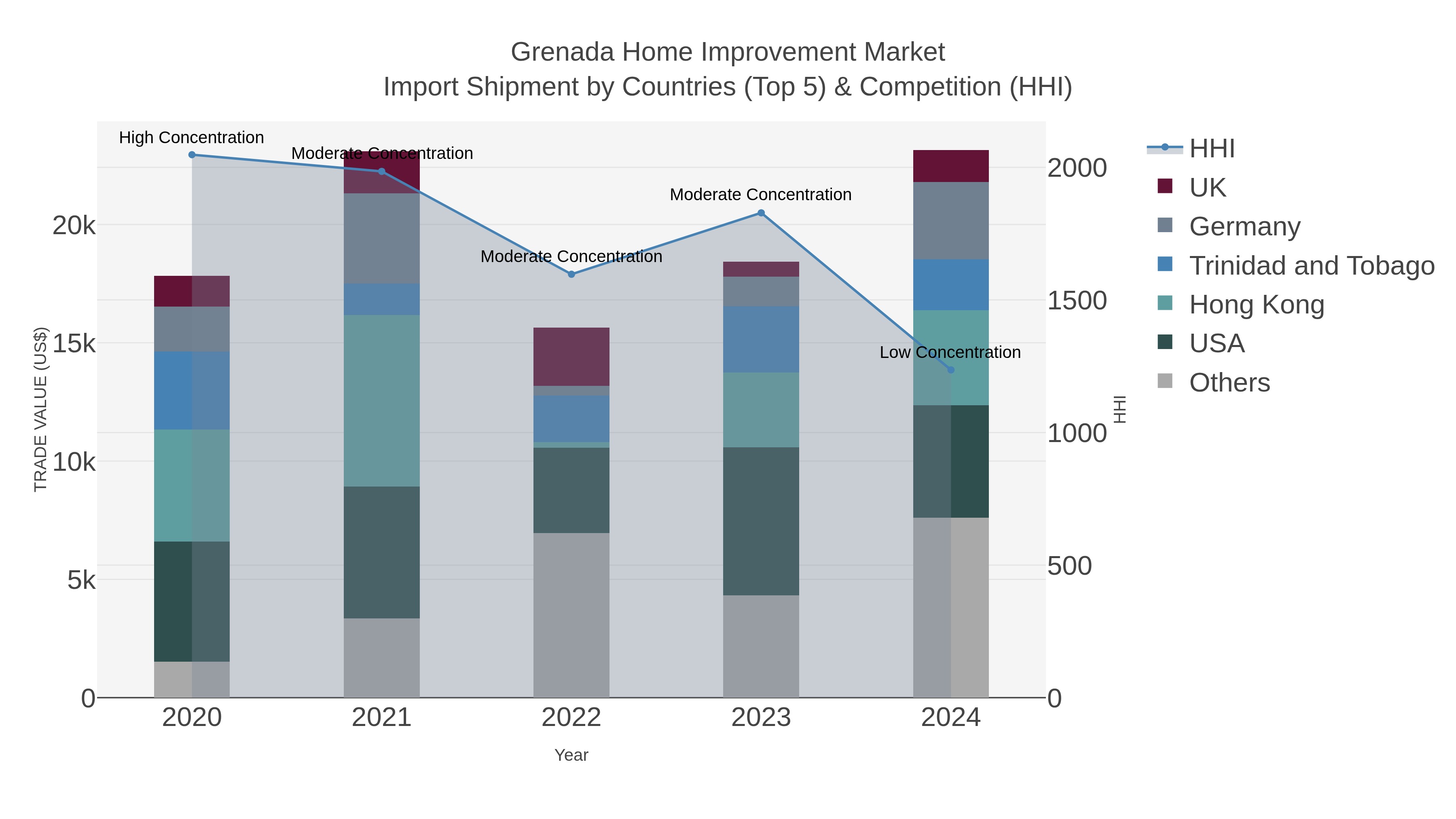 Grenada Home Improvement Market Import Shipment by Countries (Top 5) & Competition (HHI)
