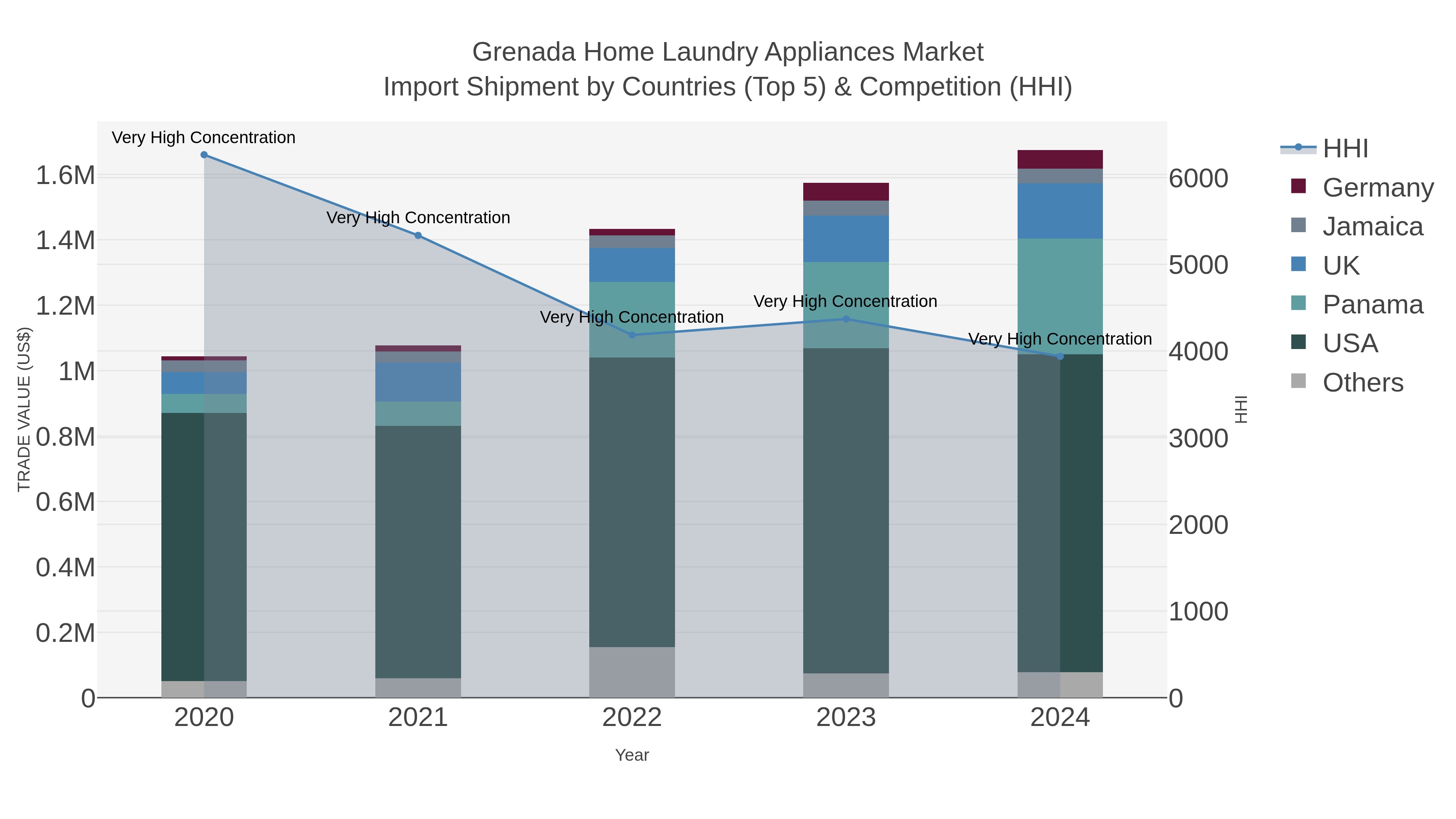 Grenada Home Laundry Appliances Market Import Shipment by Countries (Top 5) & Competition (HHI)