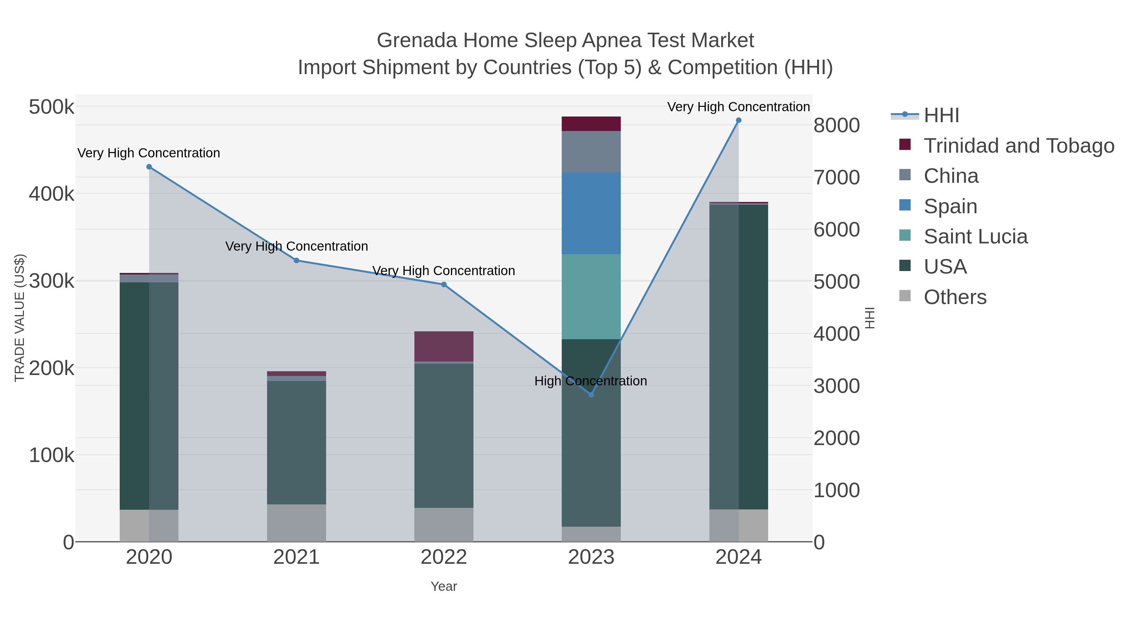 Grenada Home Sleep Apnea Test Market Import Shipment by Countries (Top 5) & Competition (HHI)