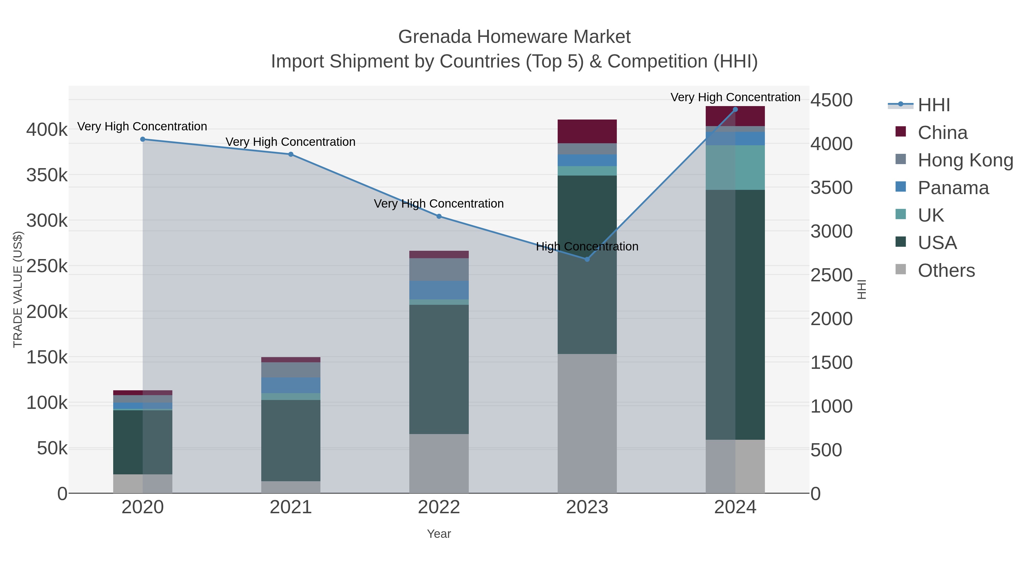 Grenada Homeware Market Import Shipment by Countries (Top 5) & Competition (HHI)