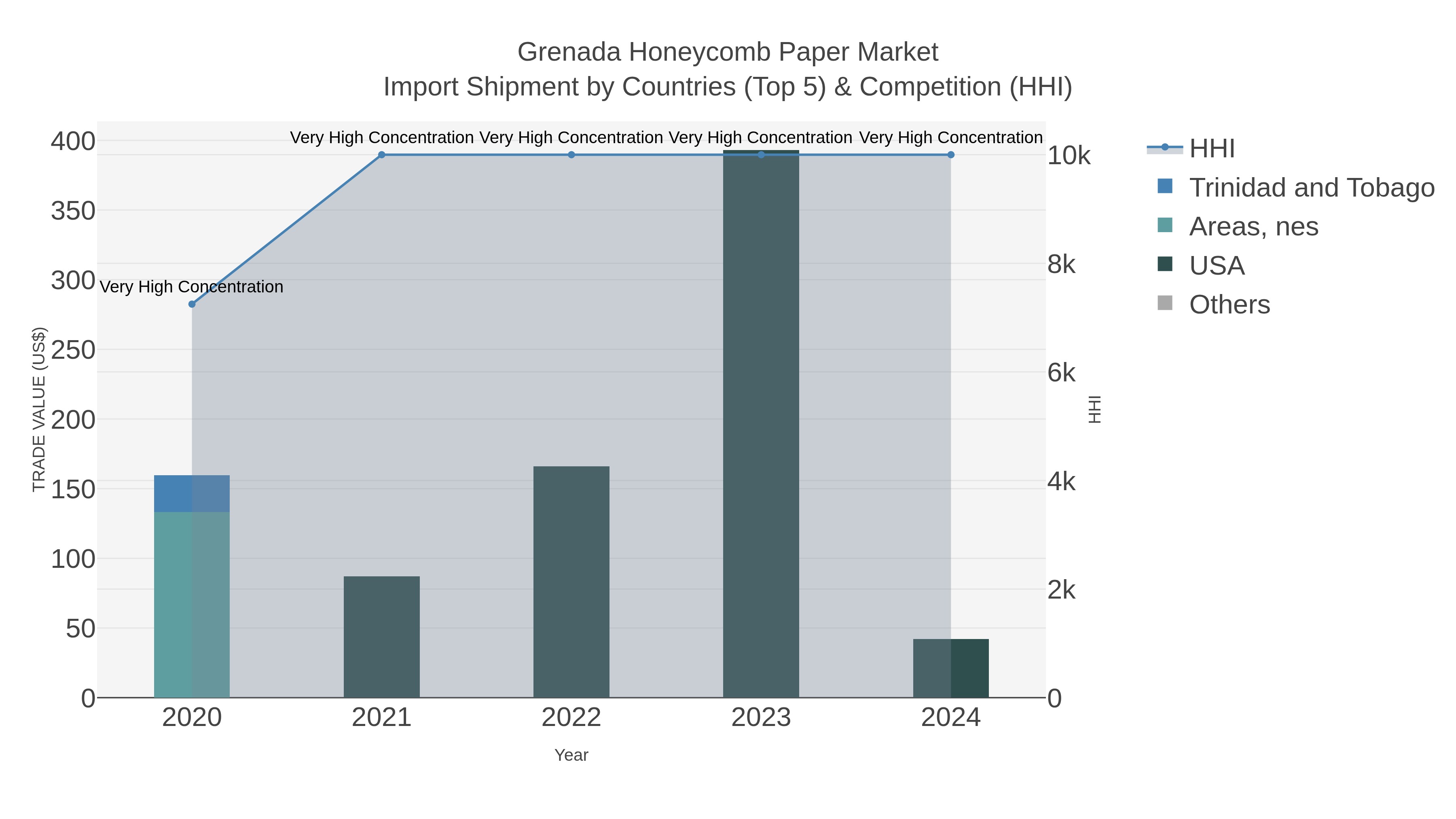 Grenada Honeycomb Paper Market Import Shipment by Countries (Top 5) & Competition (HHI)