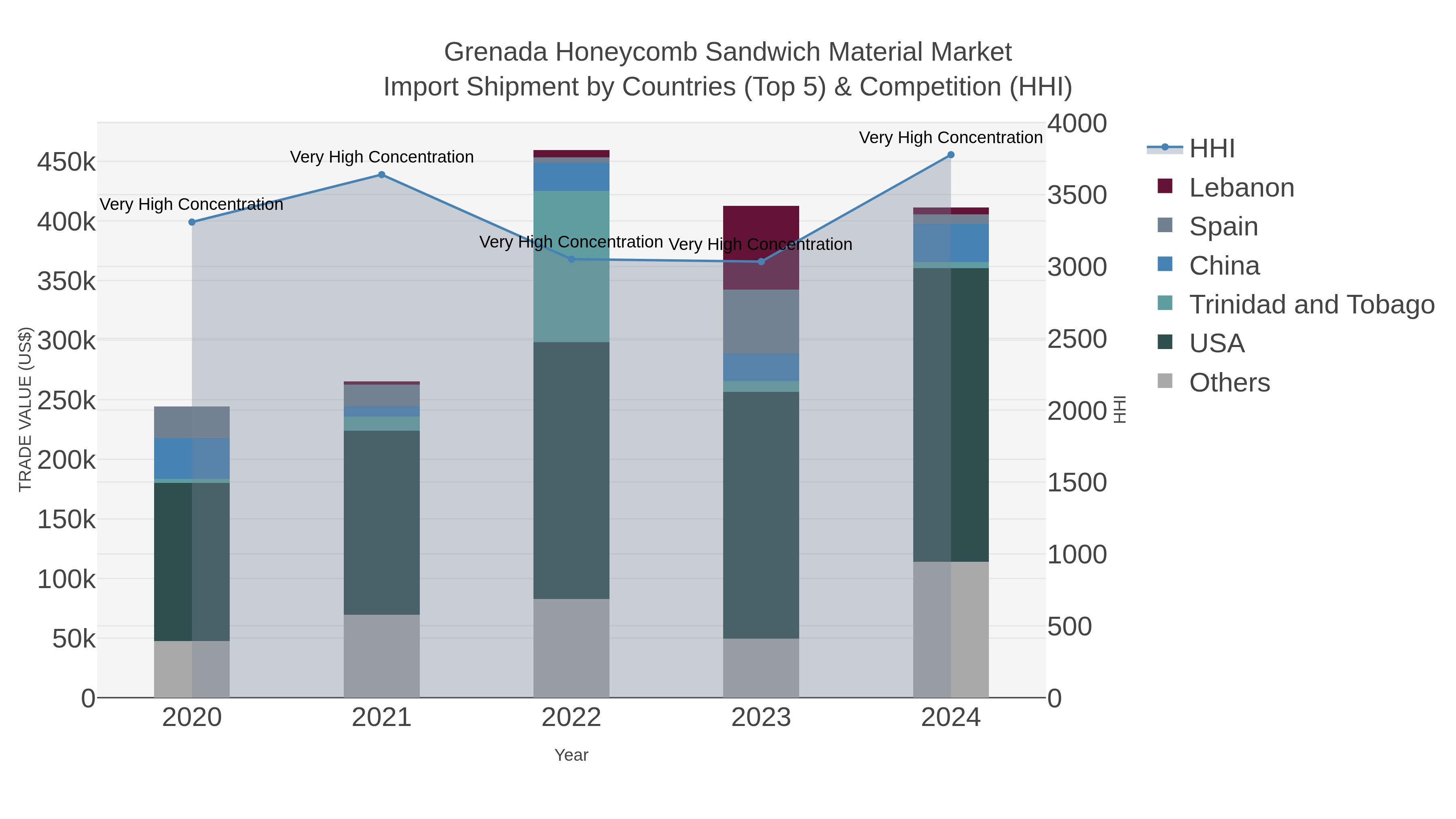 Grenada Honeycomb Sandwich Material Market Import Shipment by Countries (Top 5) & Competition (HHI)