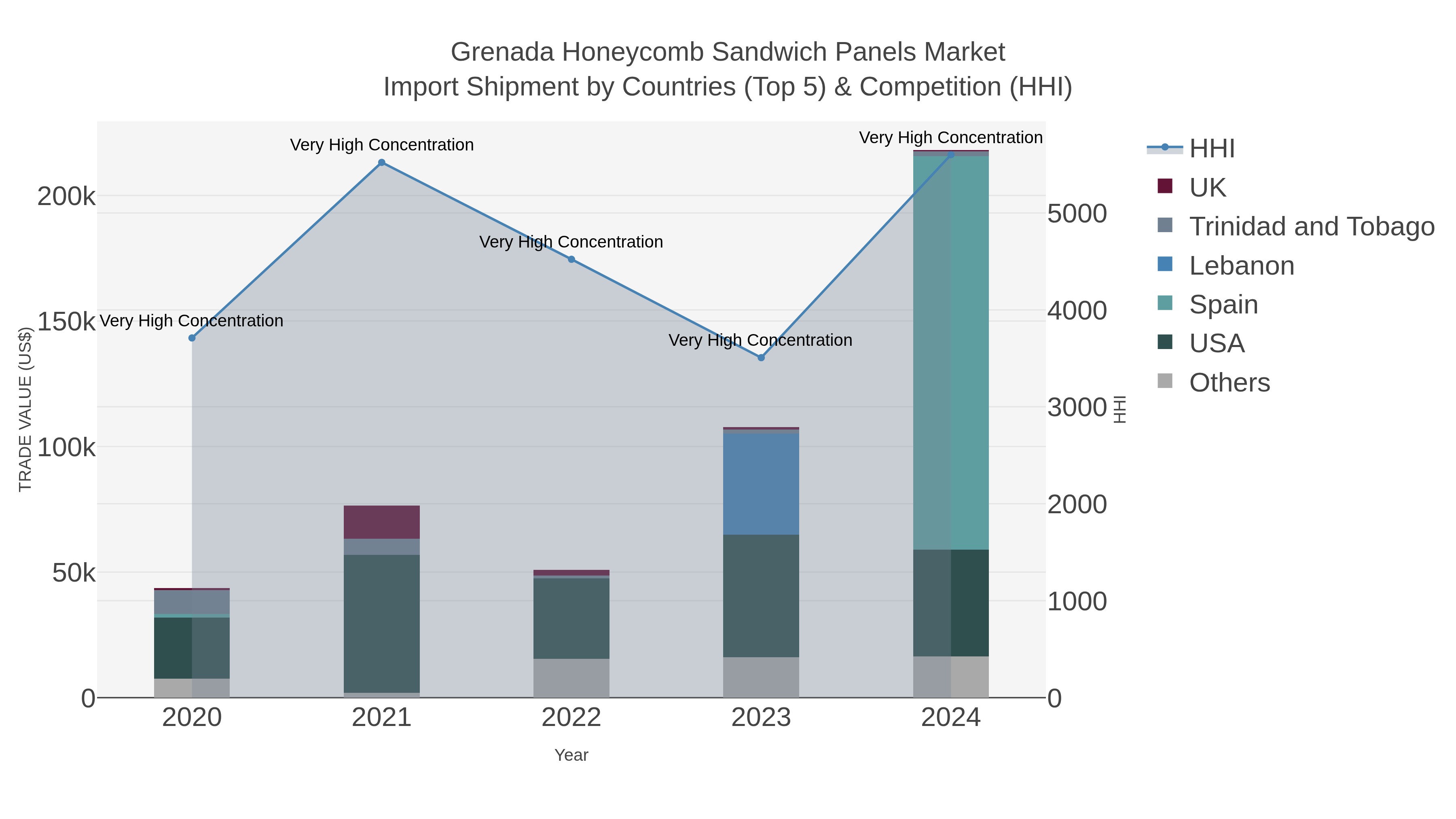 Grenada Honeycomb Sandwich Panels Market Import Shipment by Countries (Top 5) & Competition (HHI)