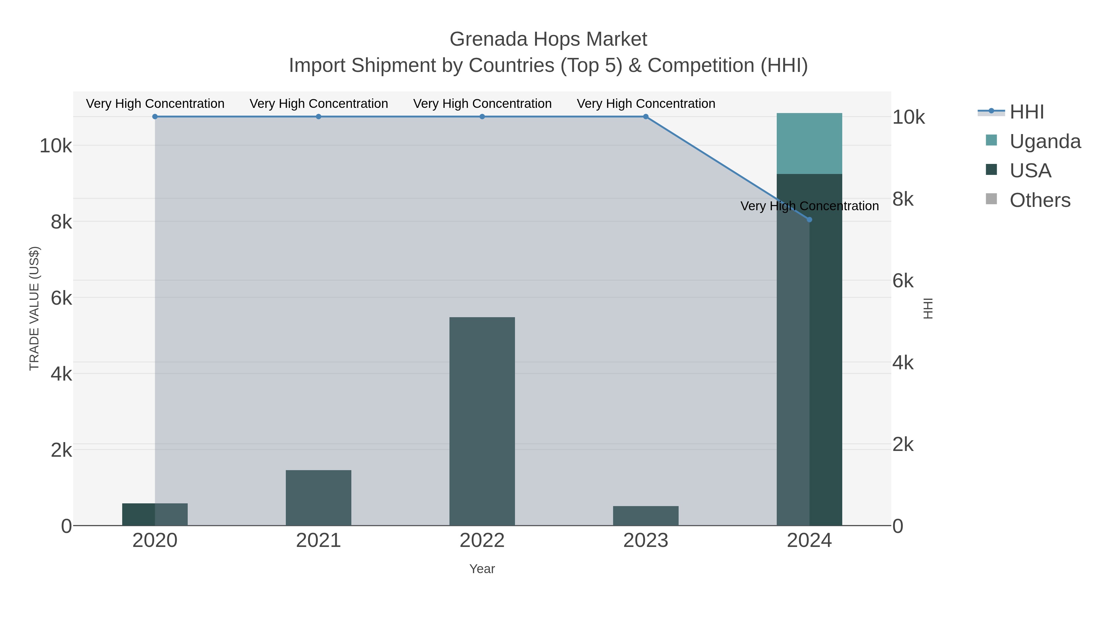 Grenada Hops Market Import Shipment by Countries (Top 5) & Competition (HHI)