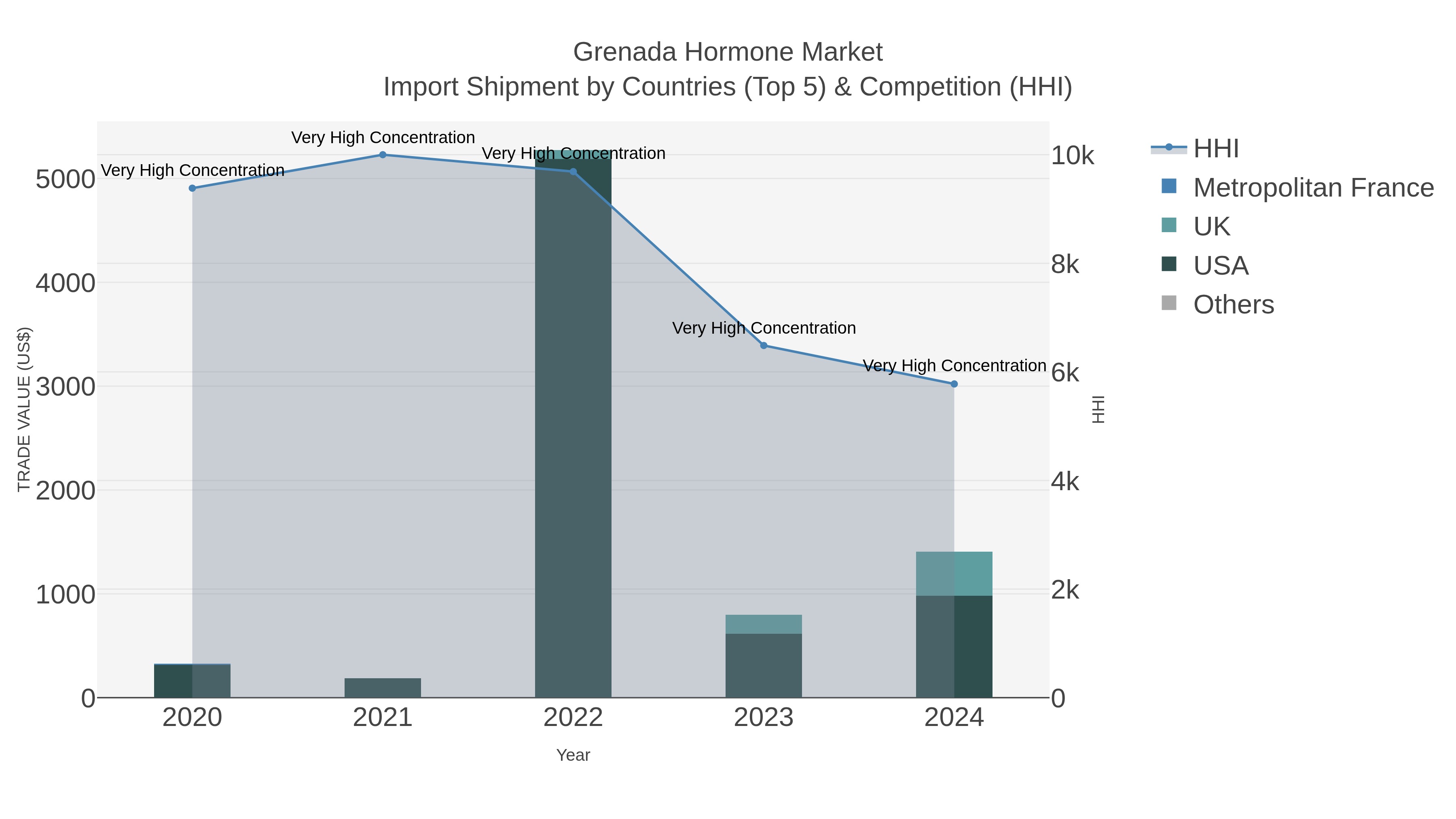 Grenada Hormone Market Import Shipment by Countries (Top 5) & Competition (HHI)