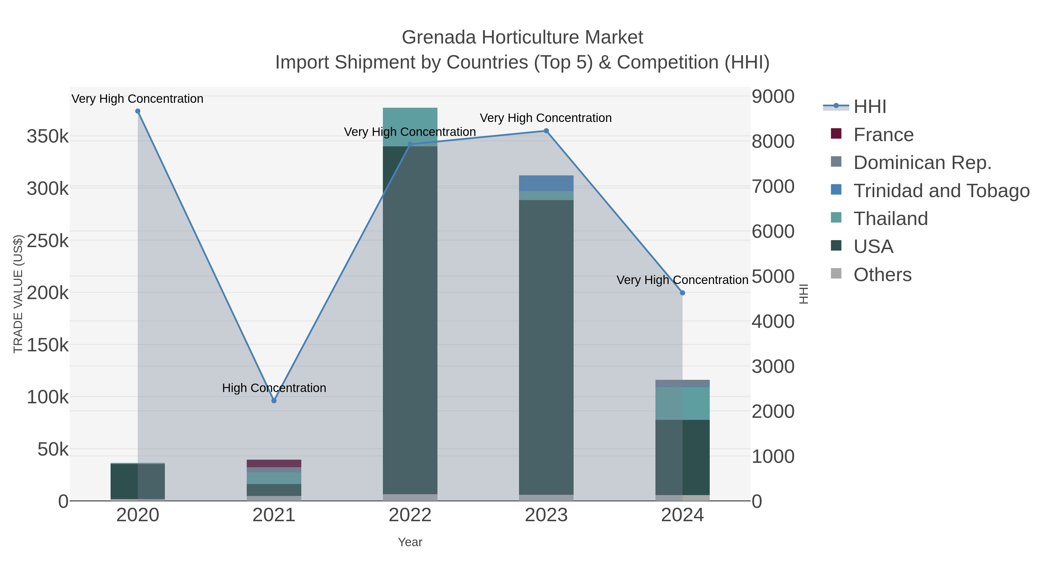 Grenada Horticulture Market Import Shipment by Countries (Top 5) & Competition (HHI)
