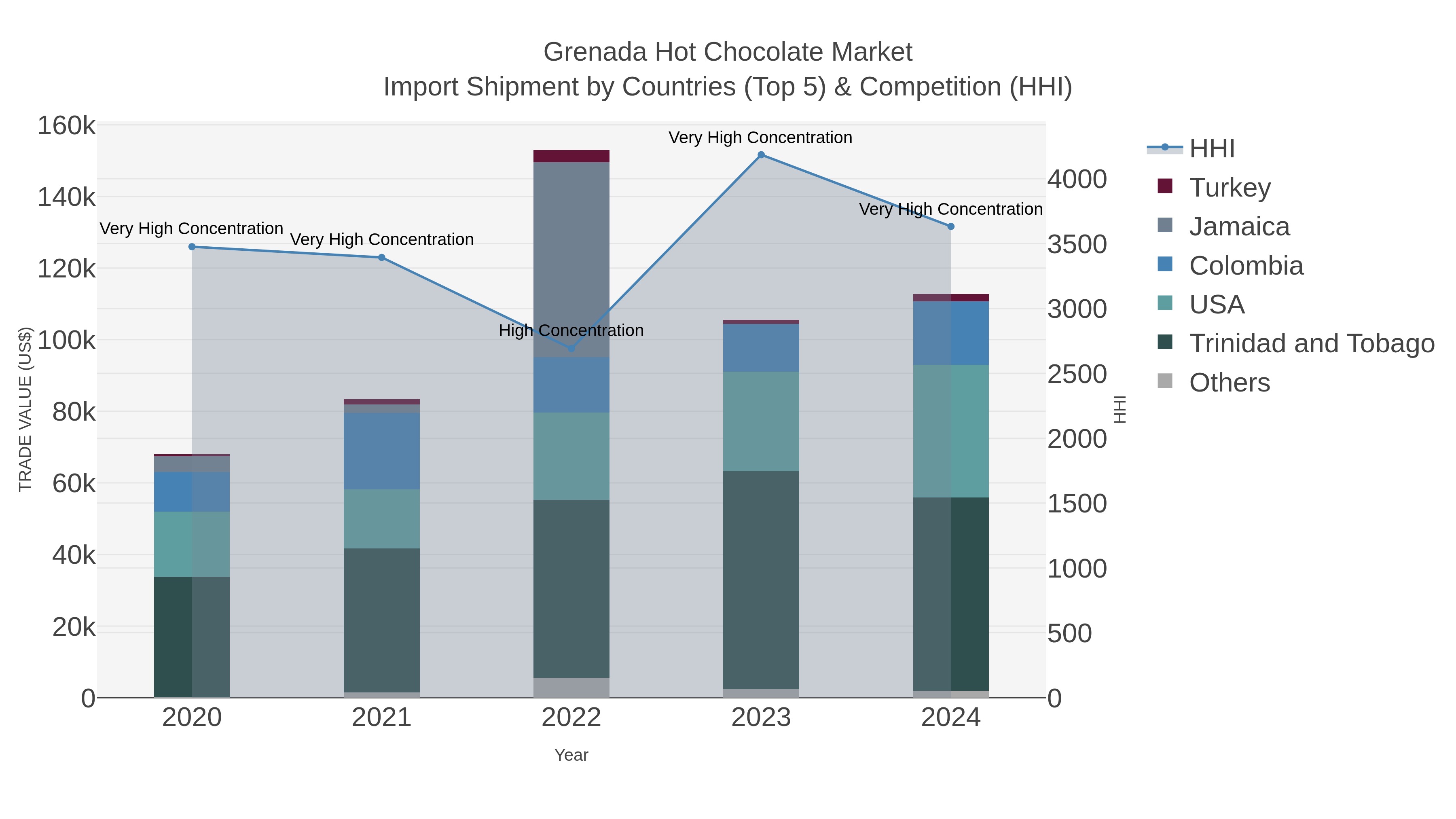 Grenada Hot Chocolate Market Import Shipment by Countries (Top 5) & Competition (HHI)