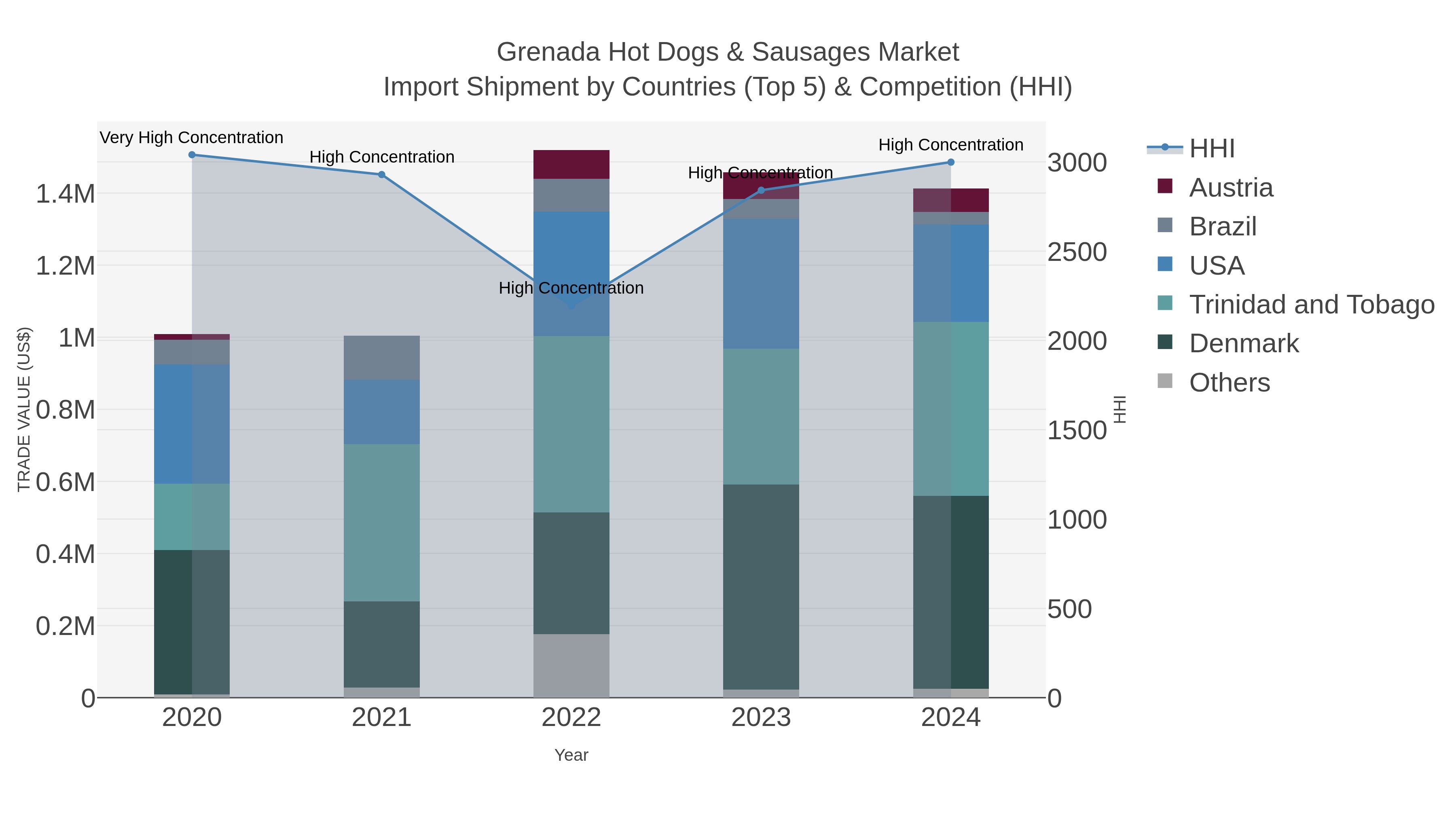 Grenada Hot Dogs & Sausages Market Import Shipment by Countries (Top 5) & Competition (HHI)