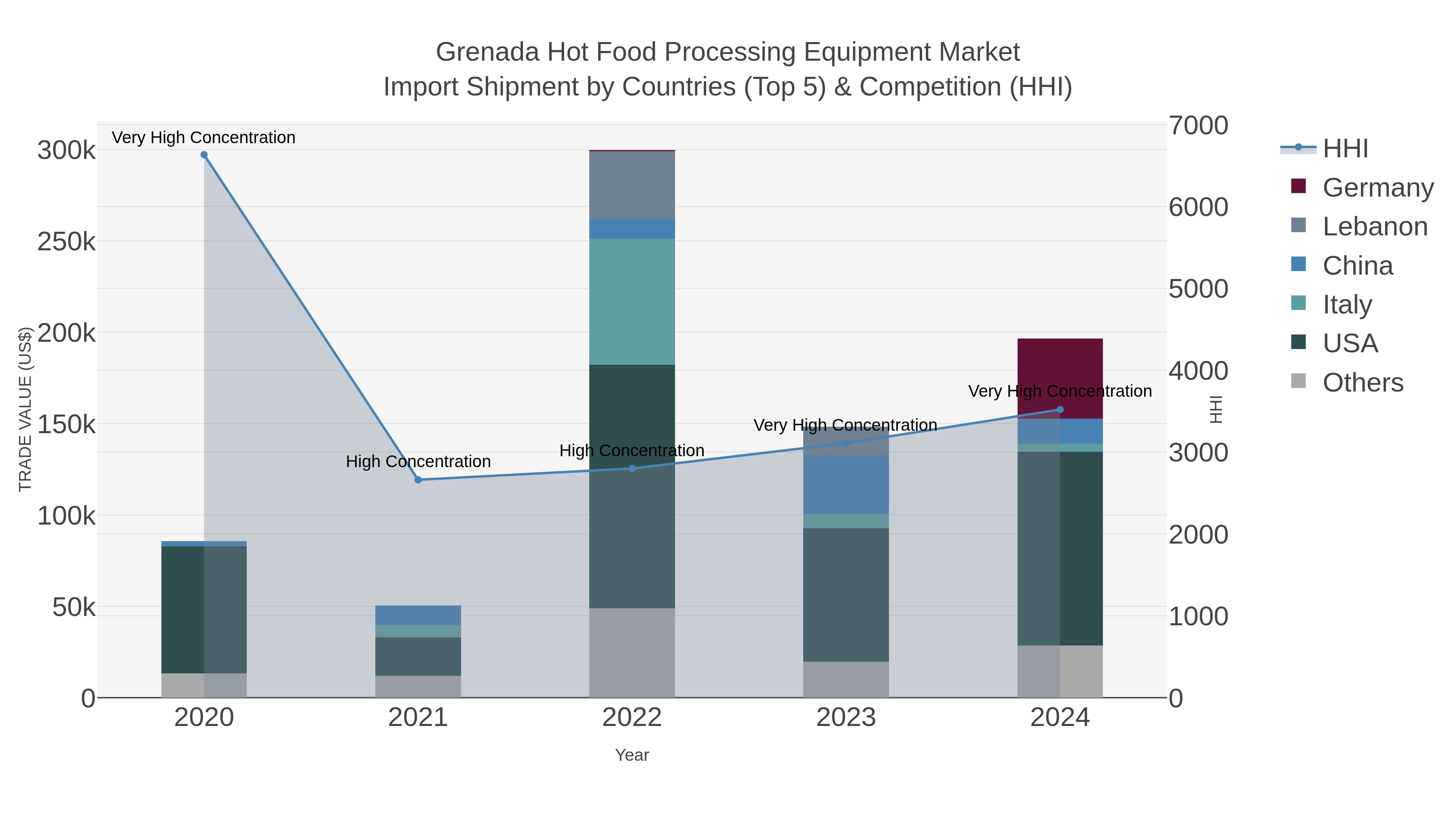 Grenada Hot Food Processing Equipment Market Import Shipment by Countries (Top 5) & Competition (HHI)
