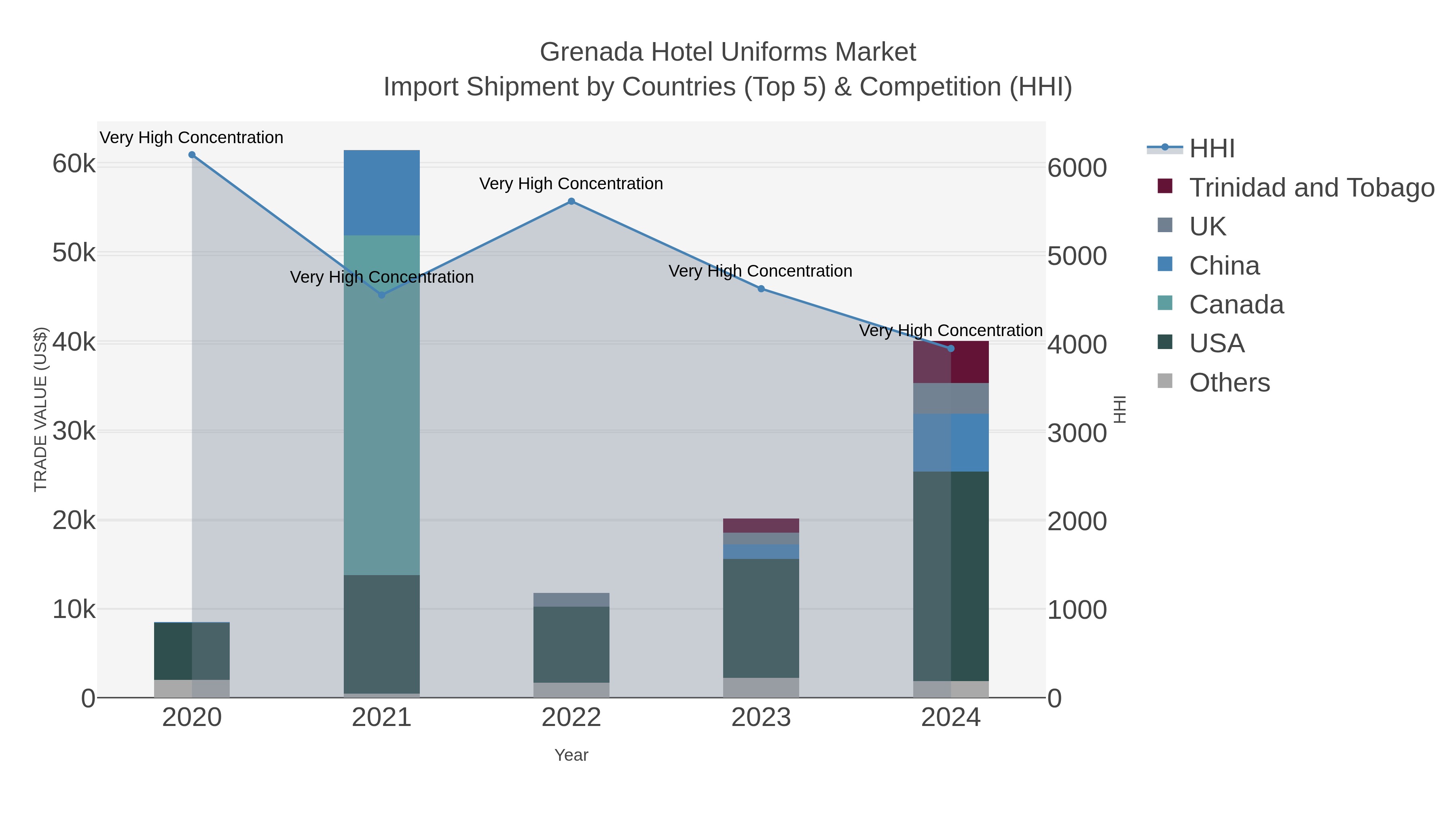Grenada Hotel Uniforms Market Import Shipment by Countries (Top 5) & Competition (HHI)