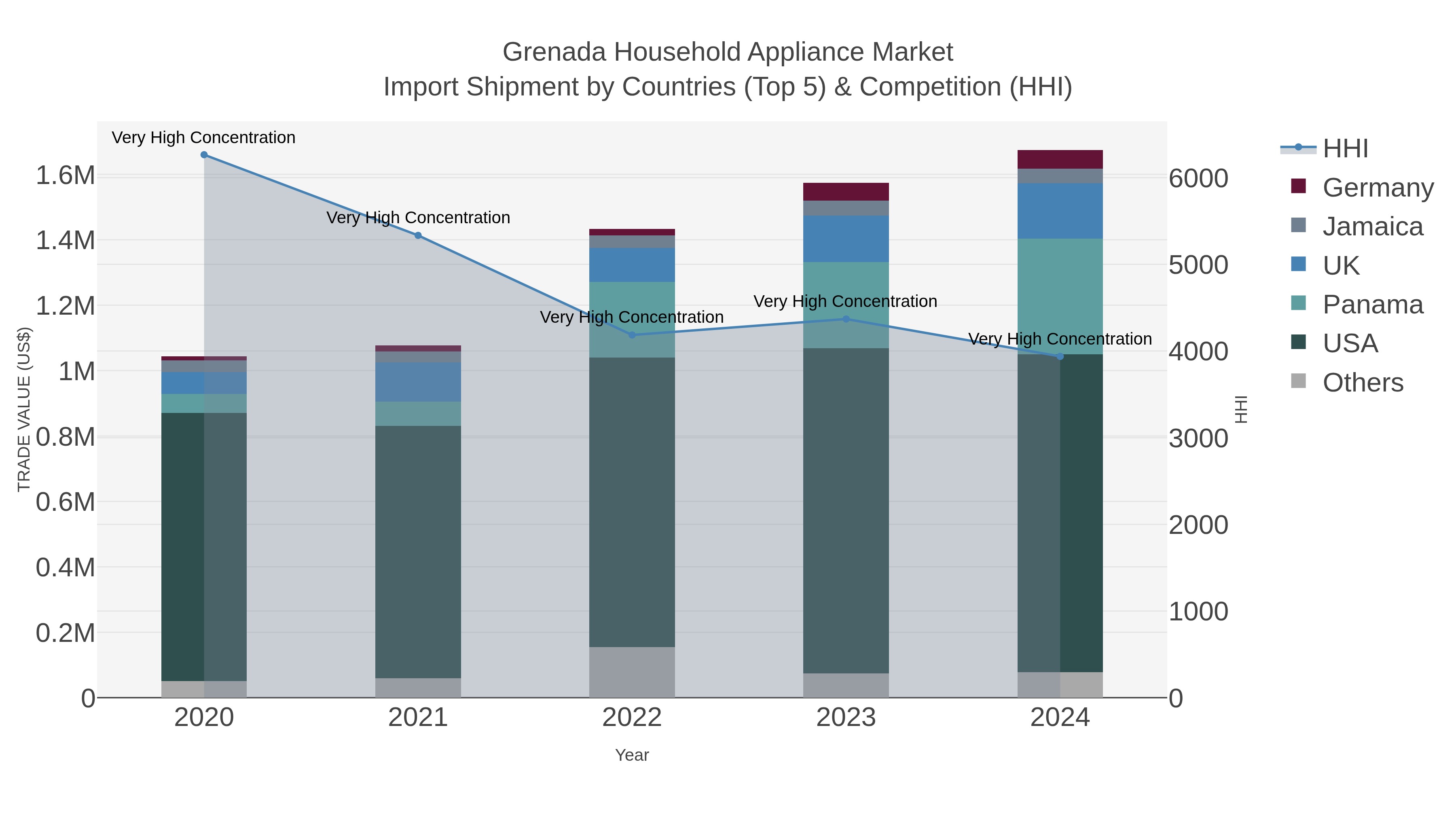 Grenada Household Appliance Market Import Shipment by Countries (Top 5) & Competition (HHI)