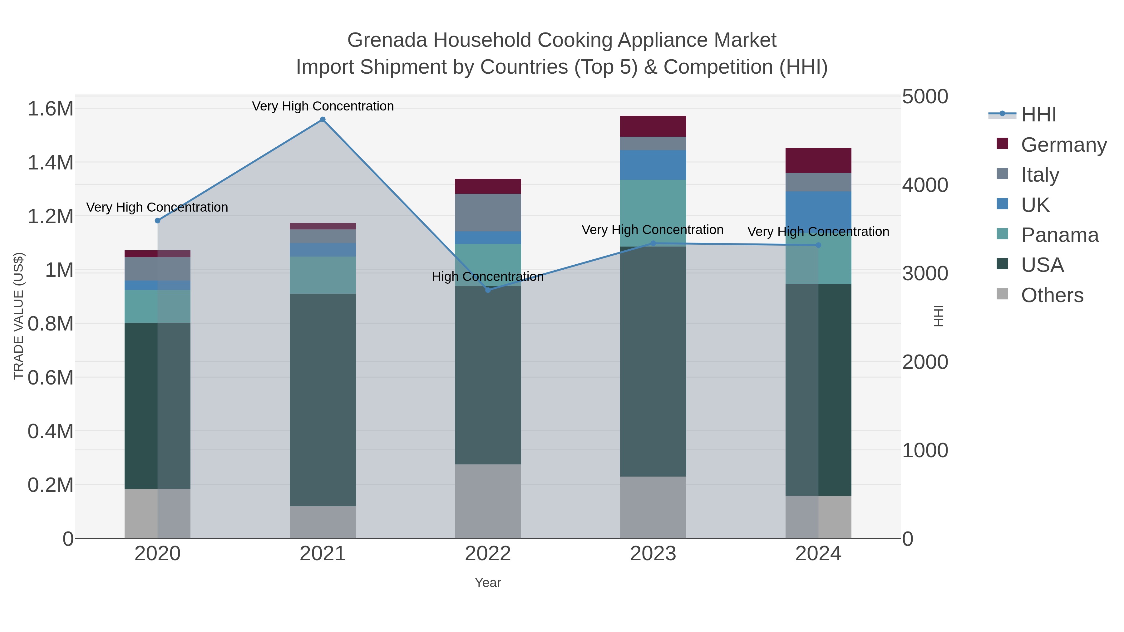 Grenada Household Cooking Appliance Market Import Shipment by Countries (Top 5) & Competition (HHI)