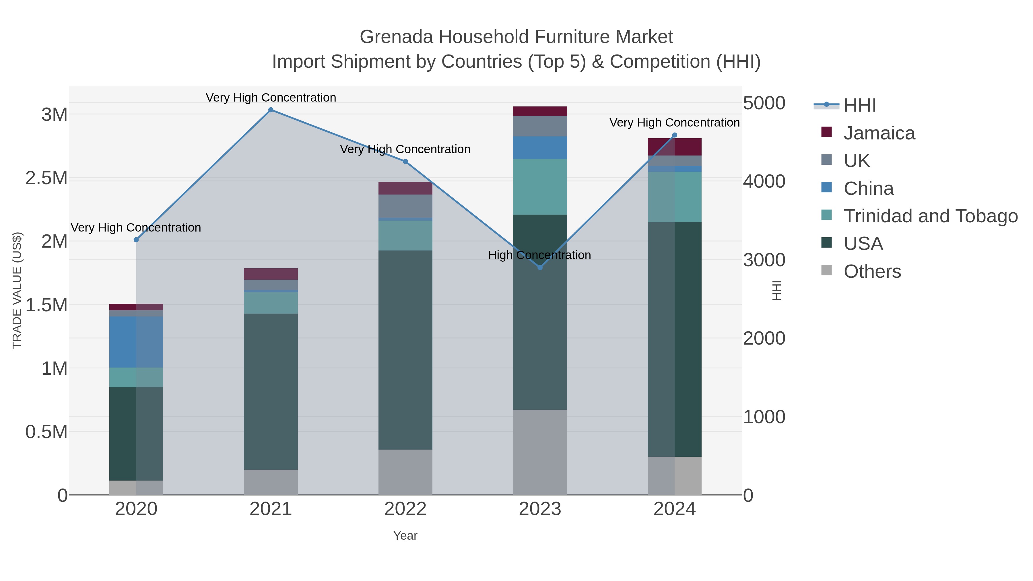 Grenada Household Furniture Market Import Shipment by Countries (Top 5) & Competition (HHI)