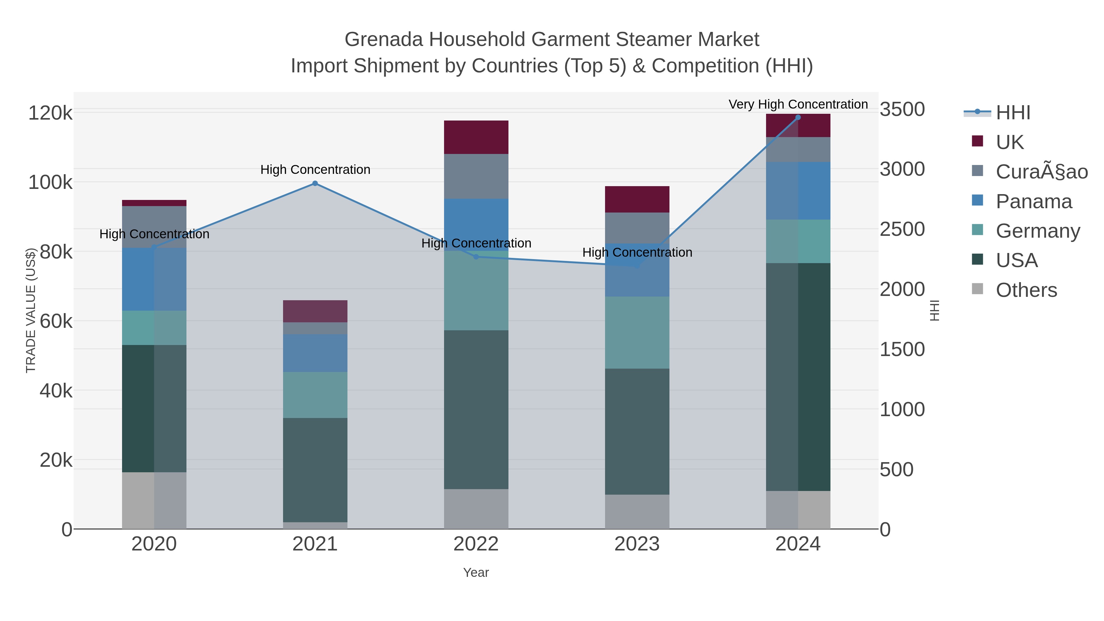 Grenada Household Garment Steamer Market Import Shipment by Countries (Top 5) & Competition (HHI)