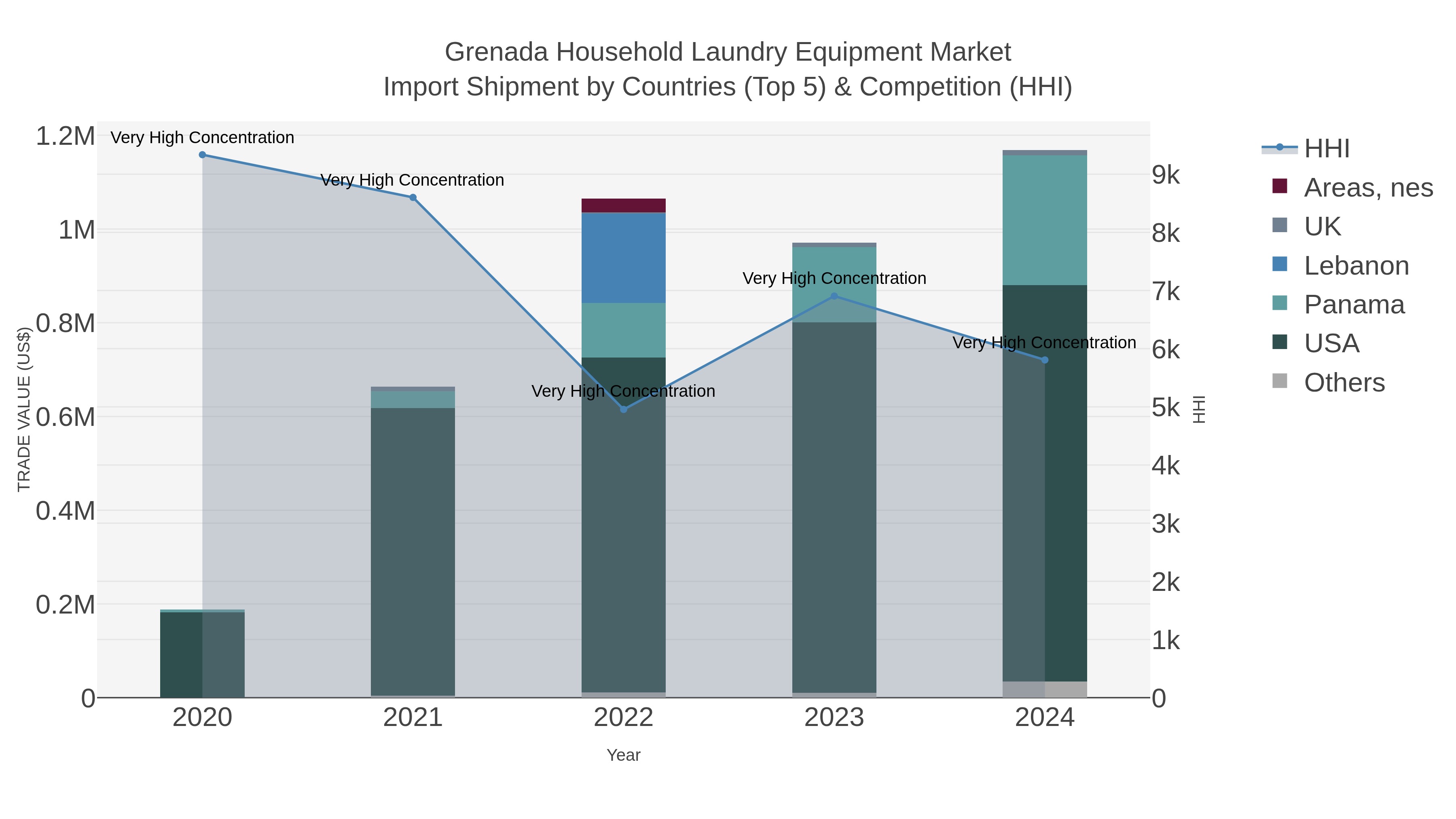 Grenada Household Laundry Equipment Market Import Shipment by Countries (Top 5) & Competition (HHI)