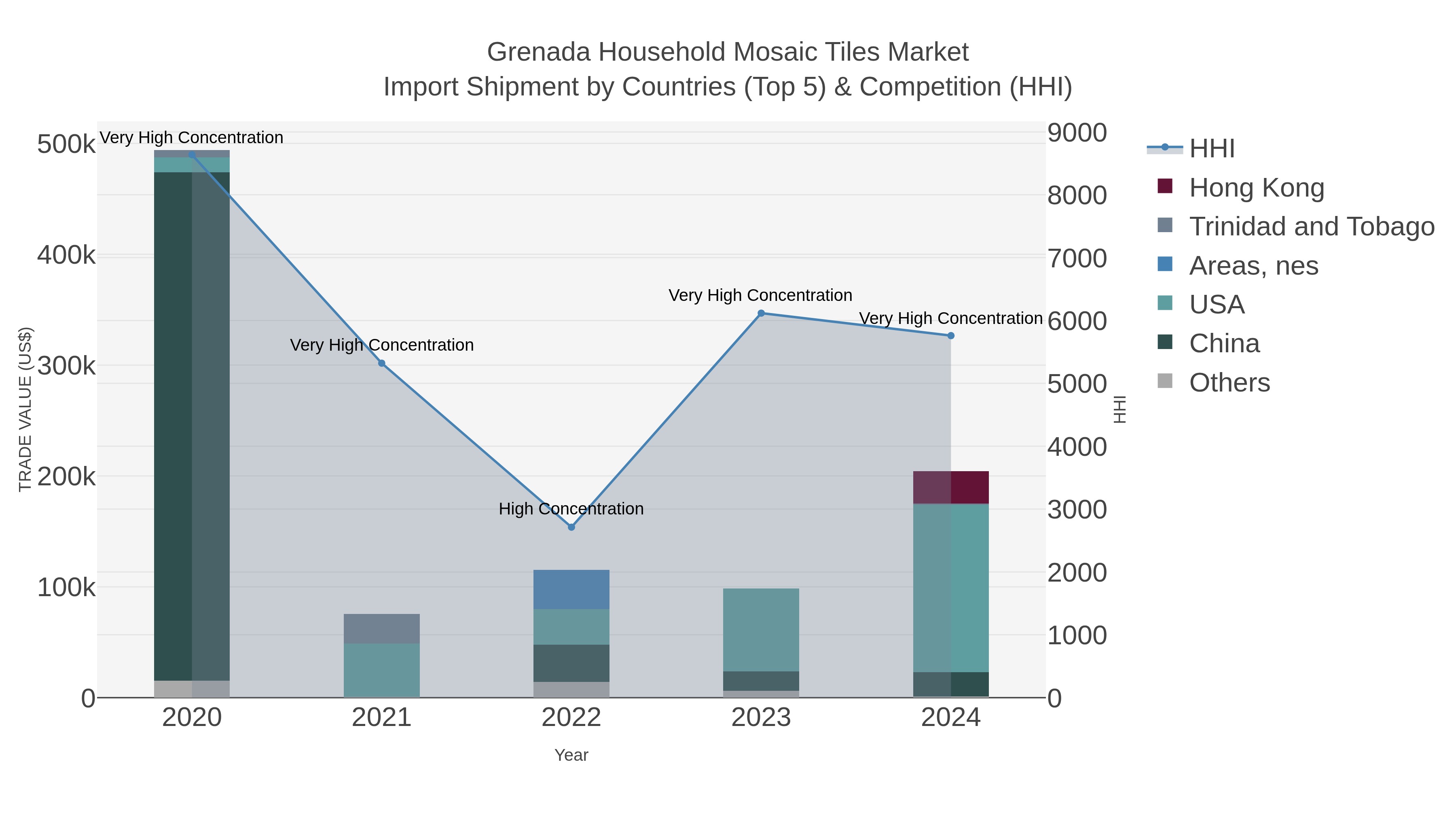 Grenada Household Mosaic Tiles Market Import Shipment by Countries (Top 5) & Competition (HHI)