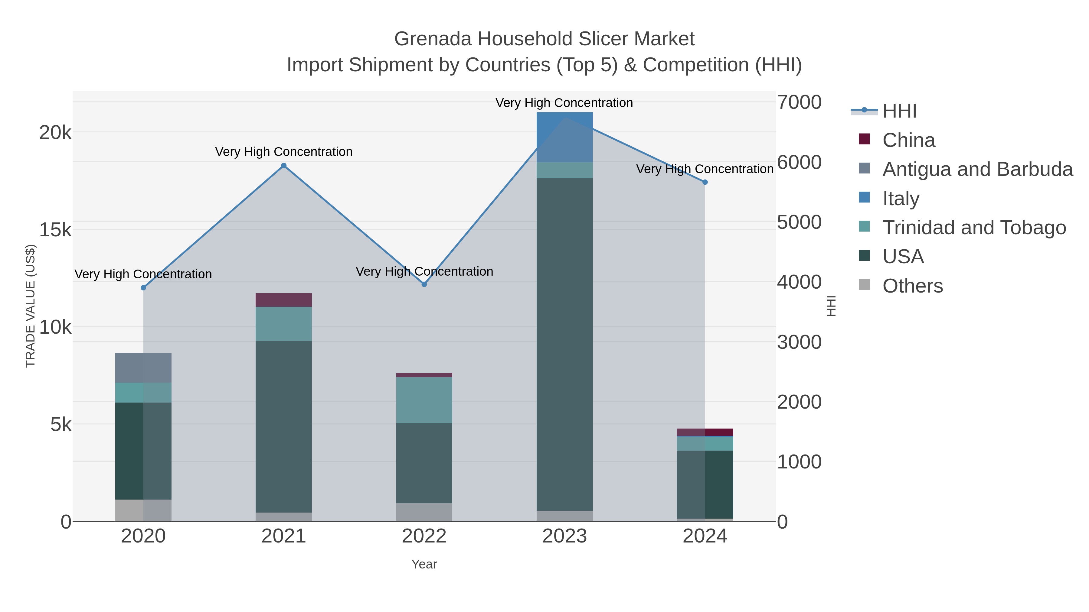 Grenada Household Slicer Market Import Shipment by Countries (Top 5) & Competition (HHI)