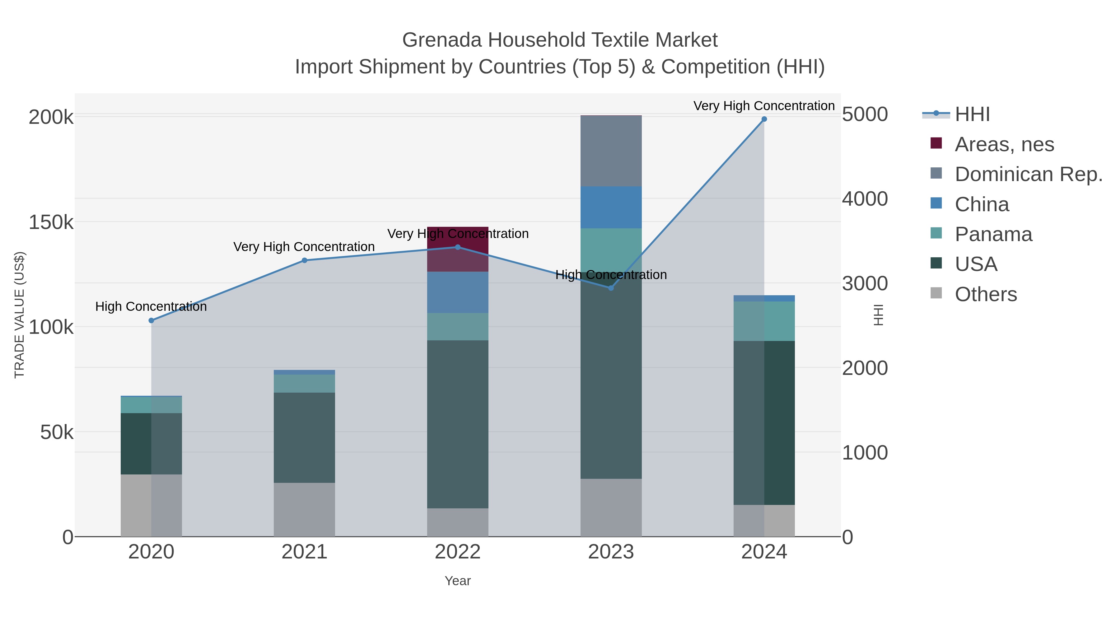 Grenada Household Textile Market Import Shipment by Countries (Top 5) & Competition (HHI)