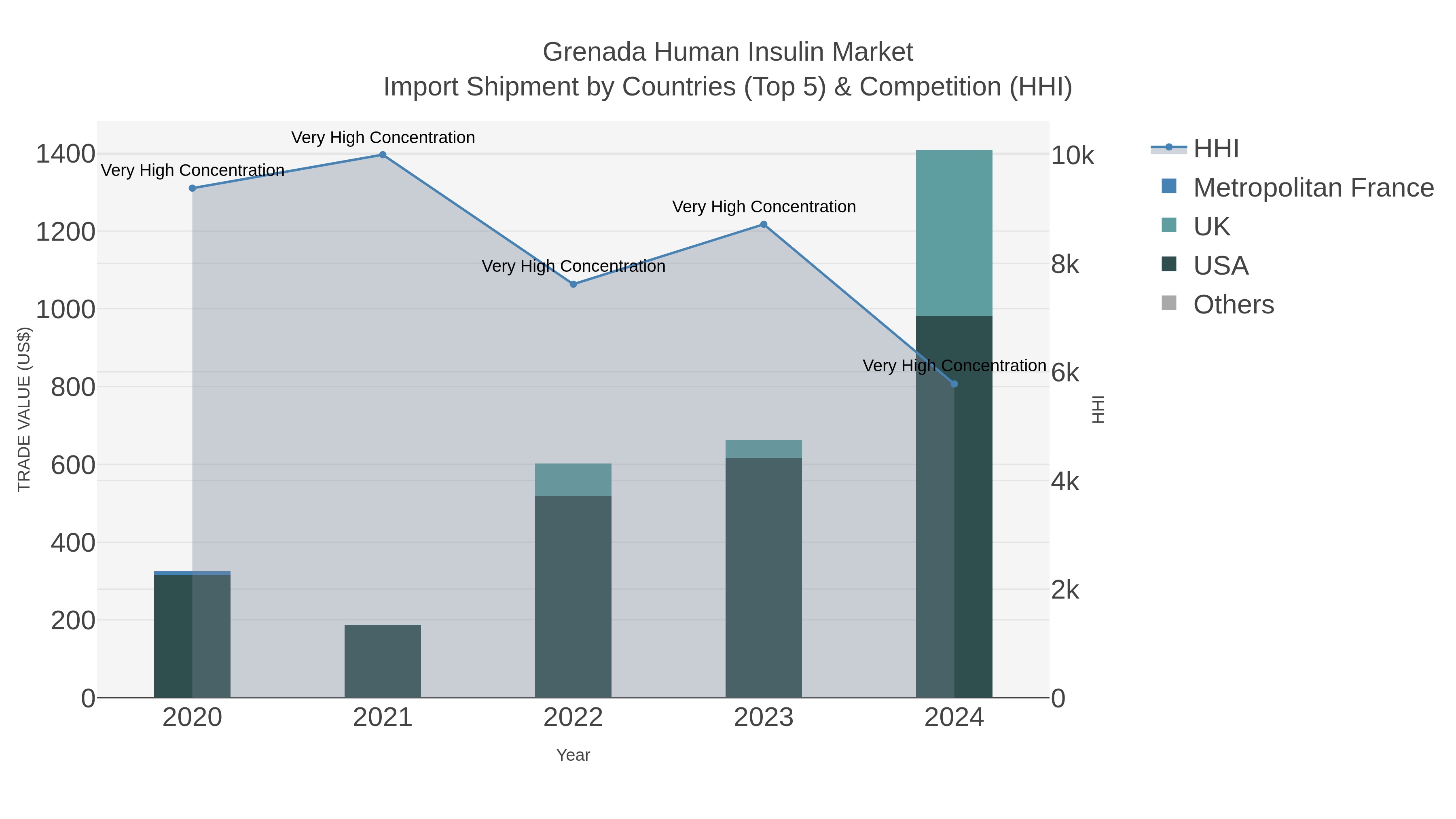 Grenada Human Insulin Market Import Shipment by Countries (Top 5) & Competition (HHI)