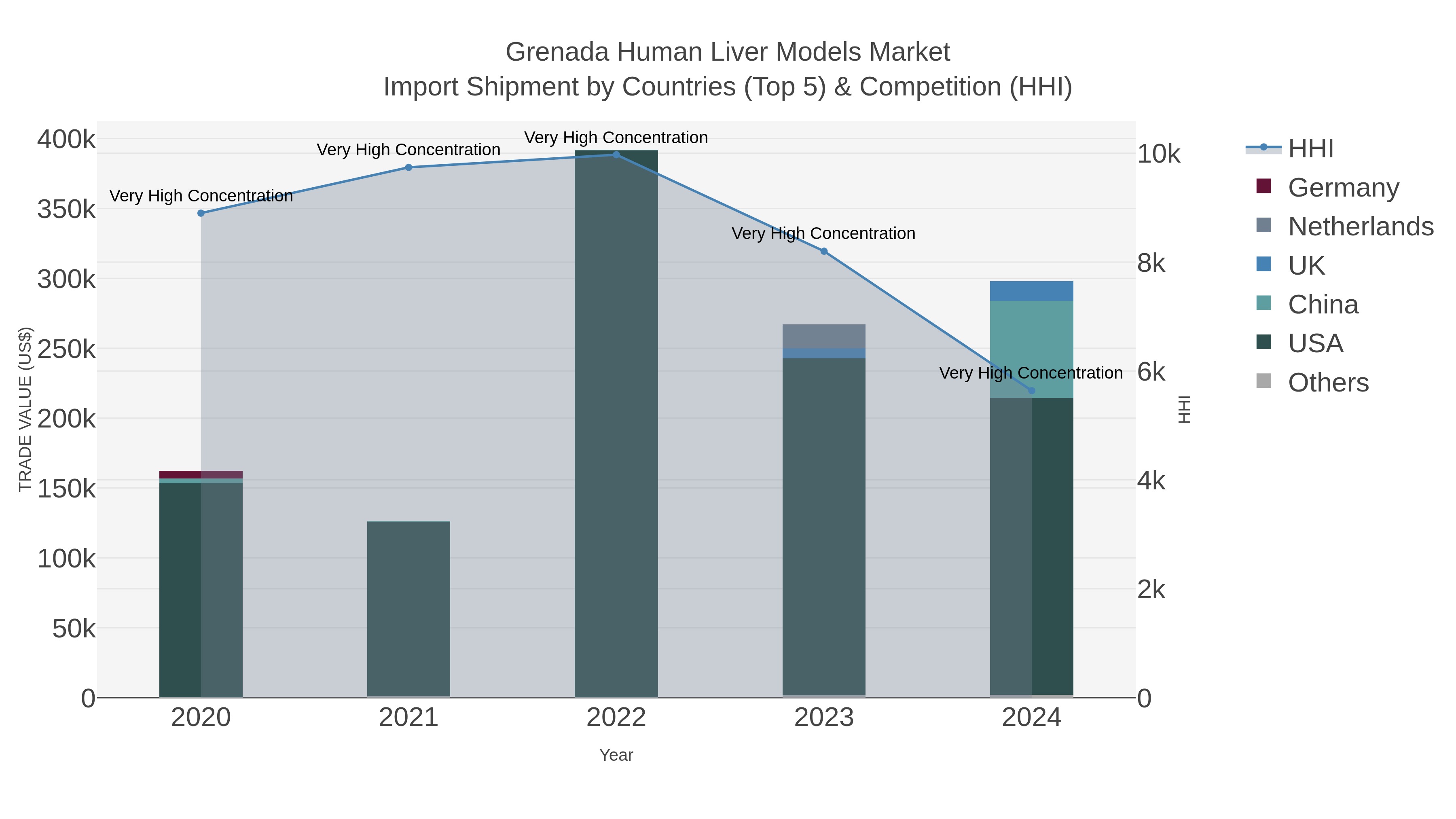 Grenada Human Liver Models Market Import Shipment by Countries (Top 5) & Competition (HHI)
