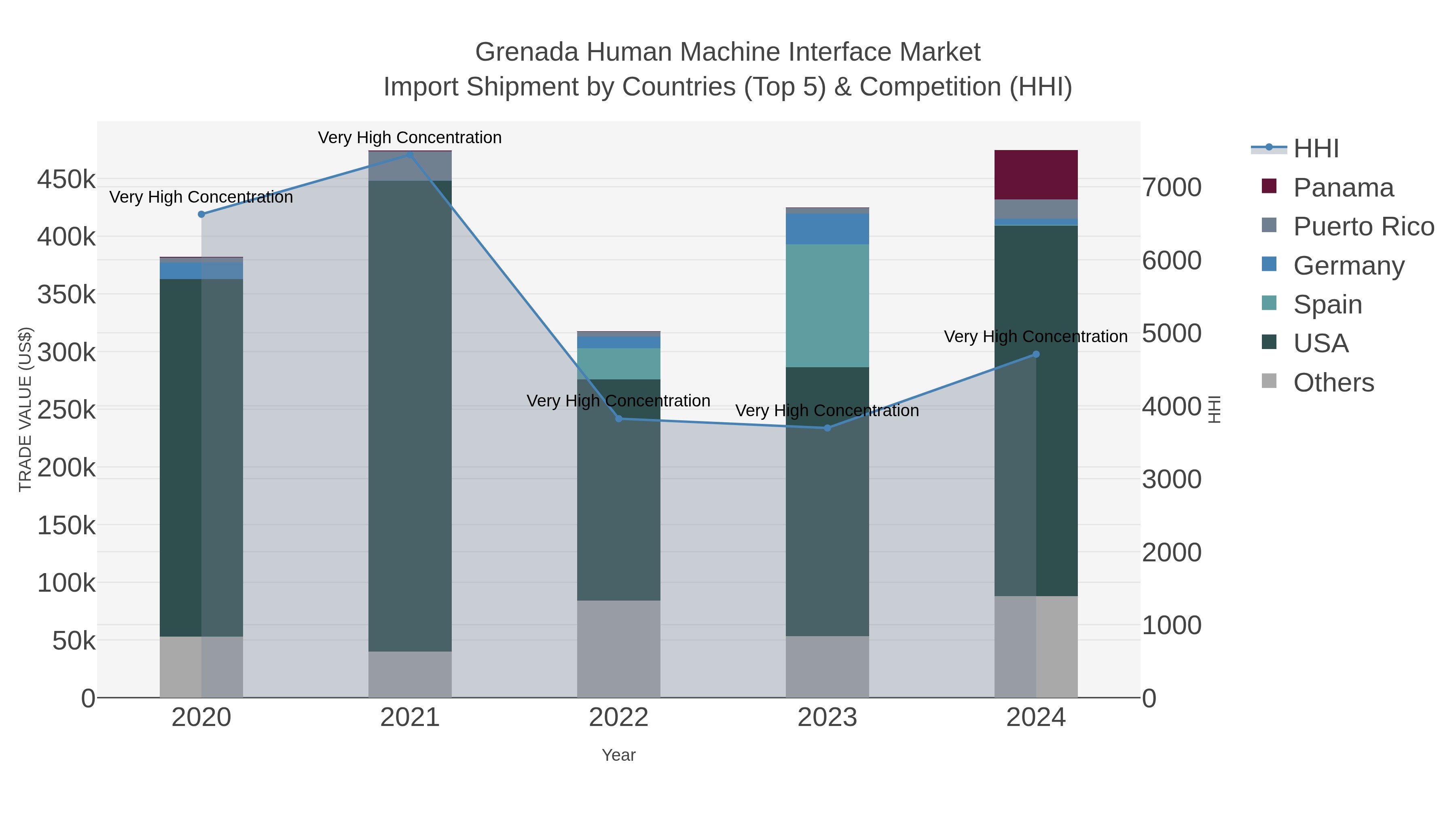Grenada Human Machine Interface Market Import Shipment by Countries (Top 5) & Competition (HHI)