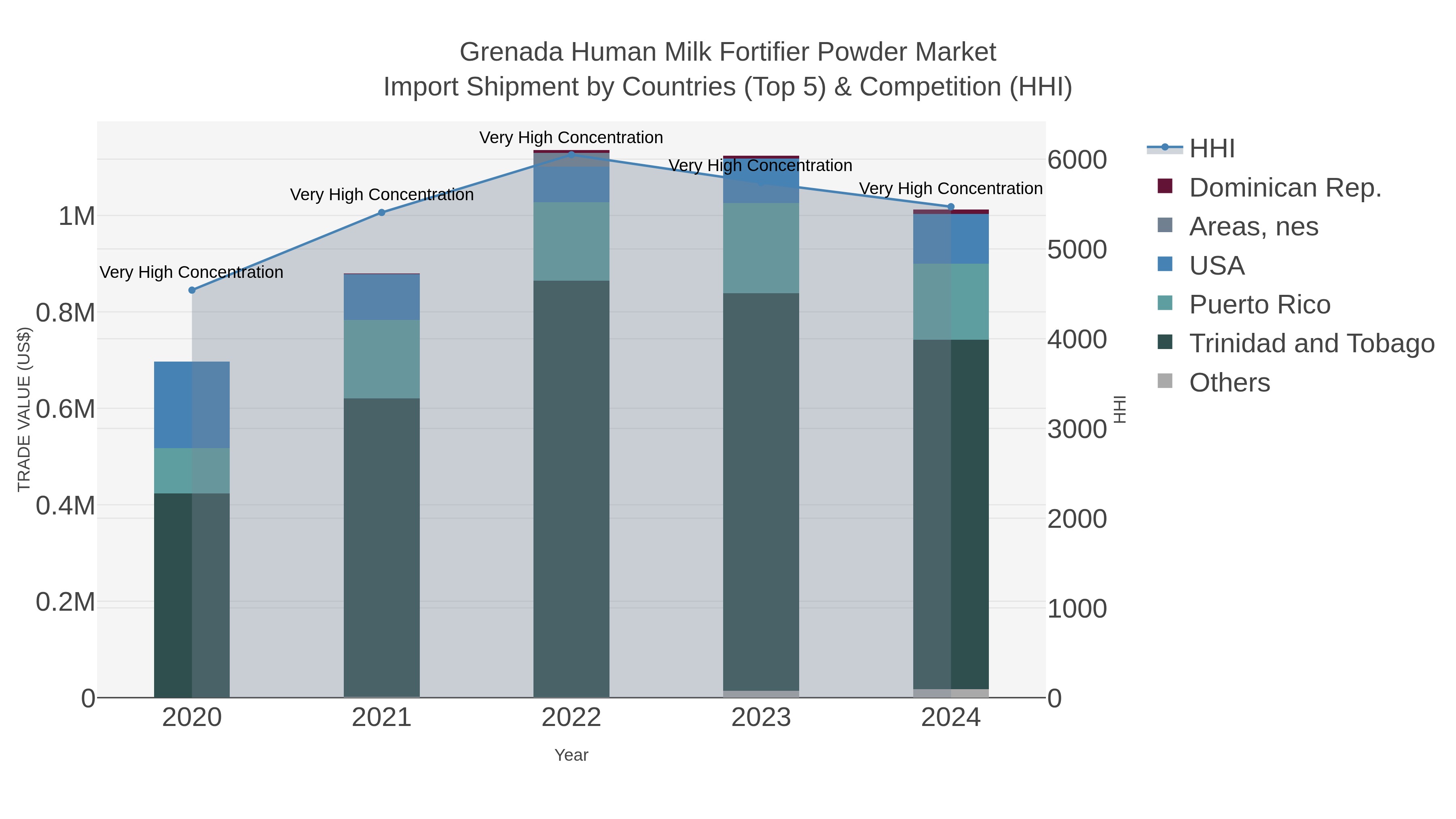 Grenada Human Milk Fortifier Powder Market Import Shipment by Countries (Top 5) & Competition (HHI)