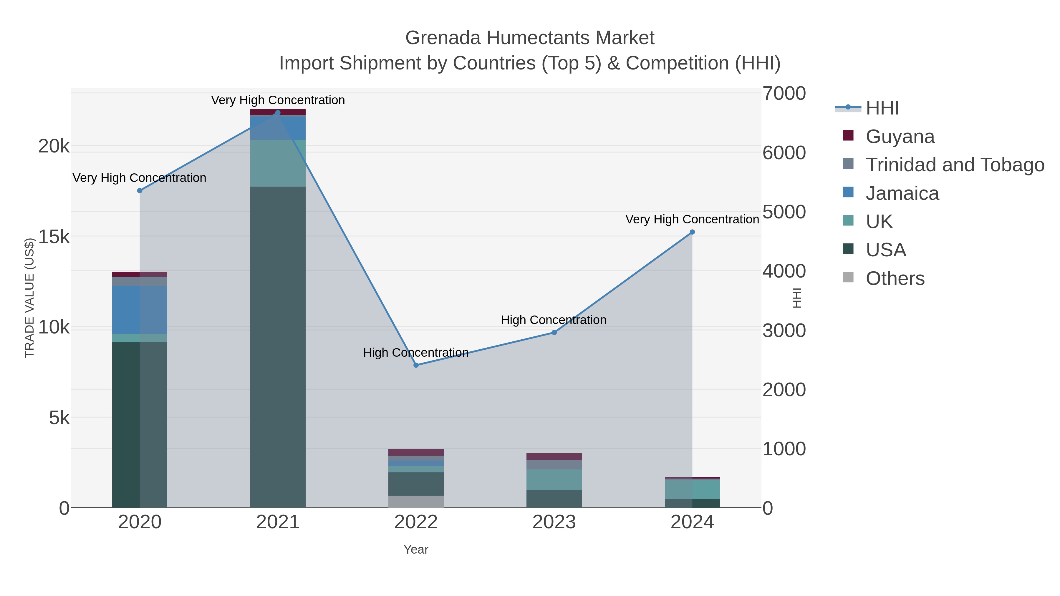 Grenada Humectants Market Import Shipment by Countries (Top 5) & Competition (HHI)