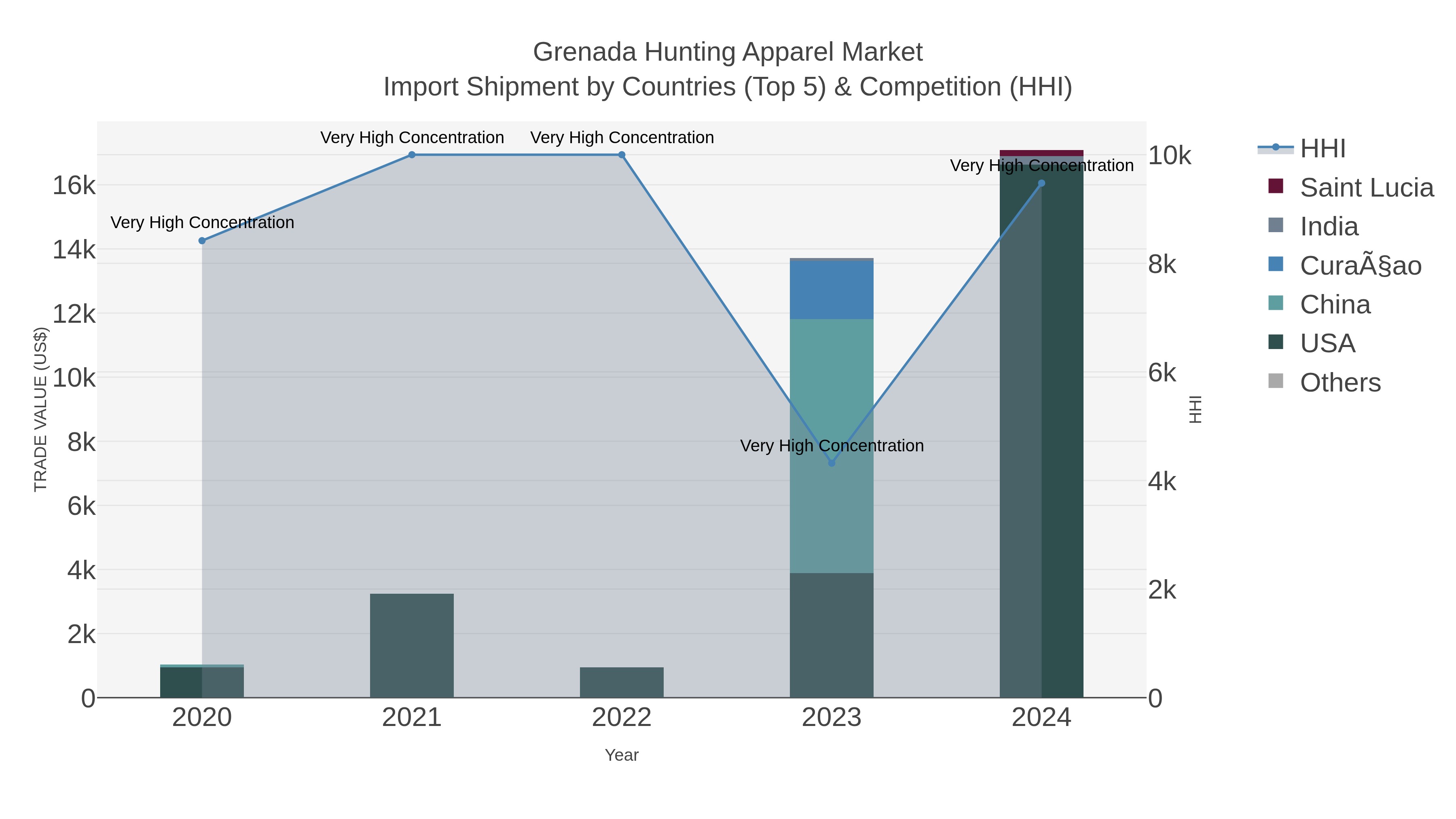 Grenada Hunting Apparel Market Import Shipment by Countries (Top 5) & Competition (HHI)