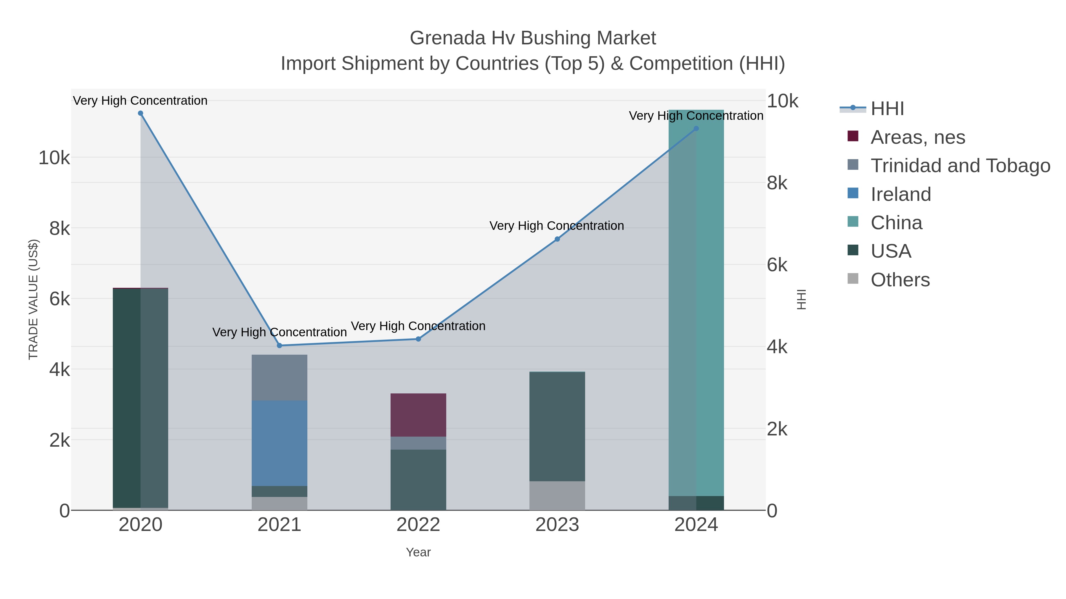 Grenada Hv Bushing Market Import Shipment by Countries (Top 5) & Competition (HHI)