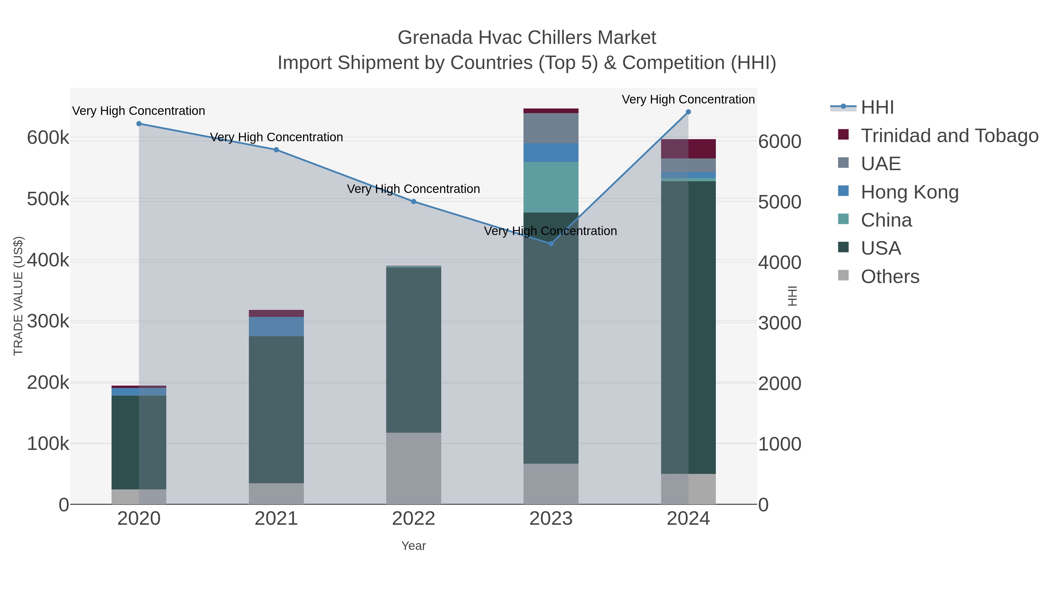 Grenada Hvac Chillers Market Import Shipment by Countries (Top 5) & Competition (HHI)