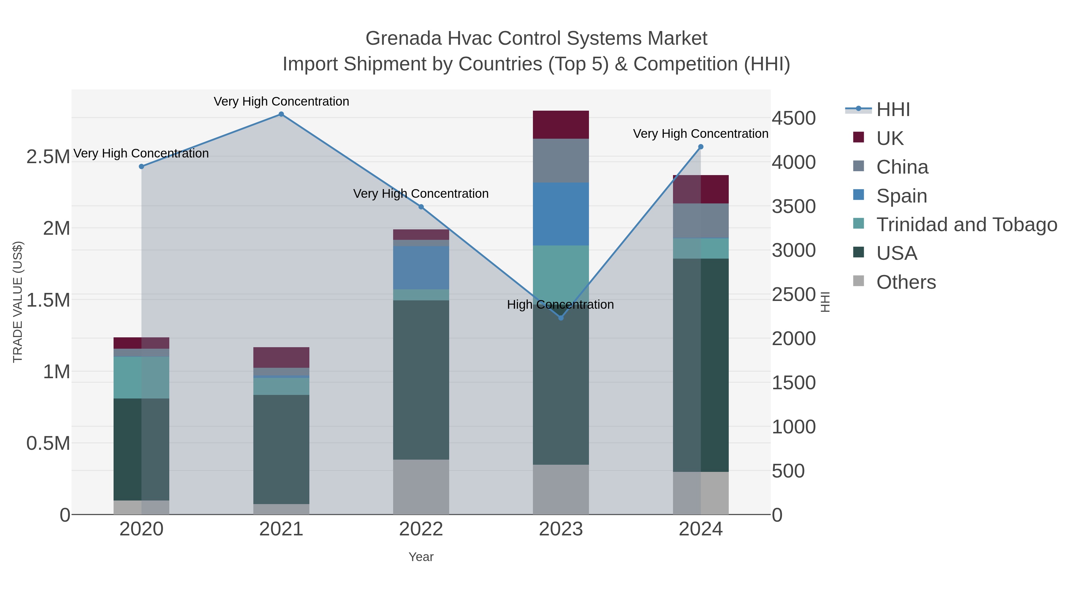 Grenada Hvac Control Systems Market Import Shipment by Countries (Top 5) & Competition (HHI)