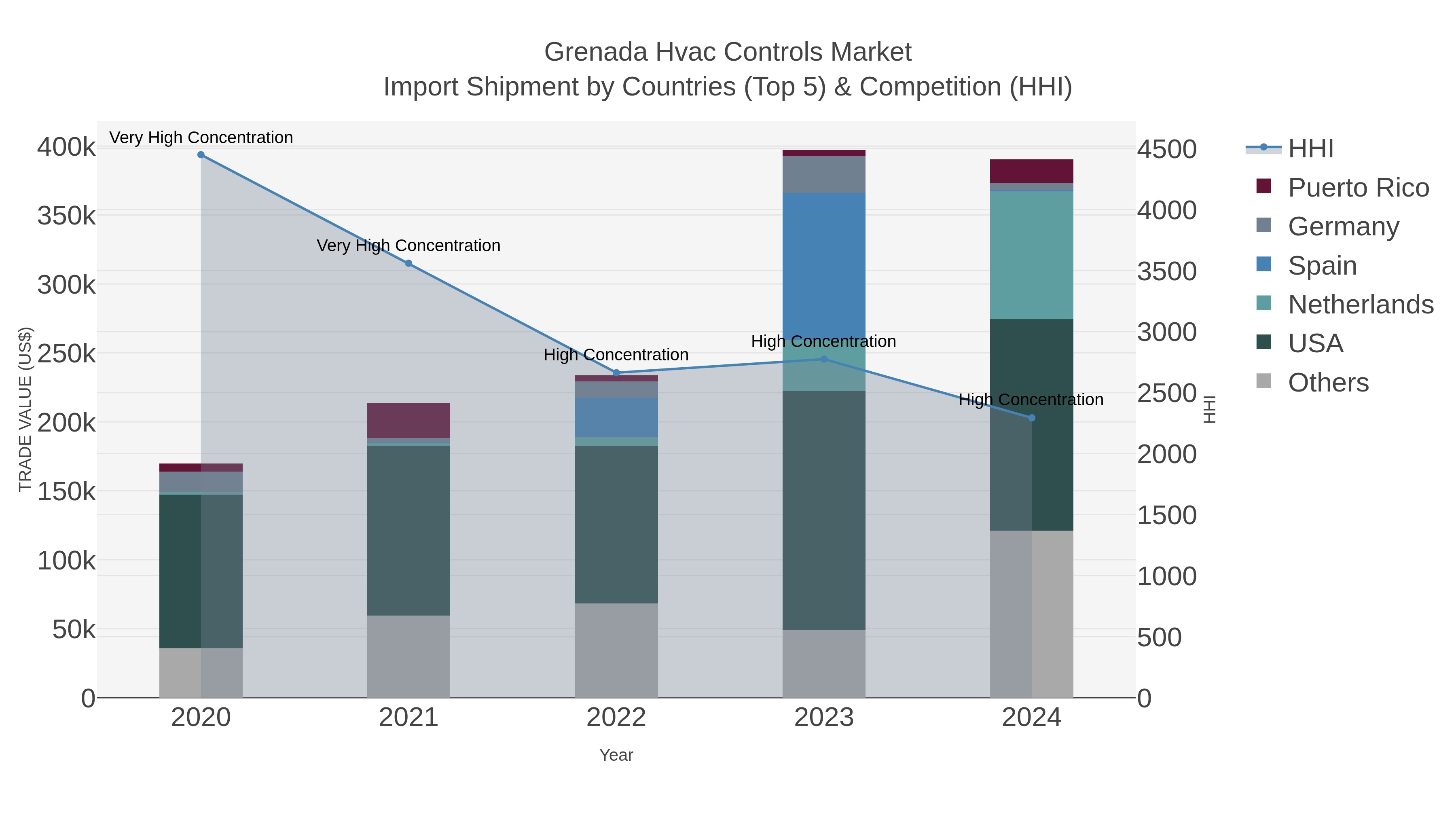 Grenada Hvac Controls Market Import Shipment by Countries (Top 5) & Competition (HHI)