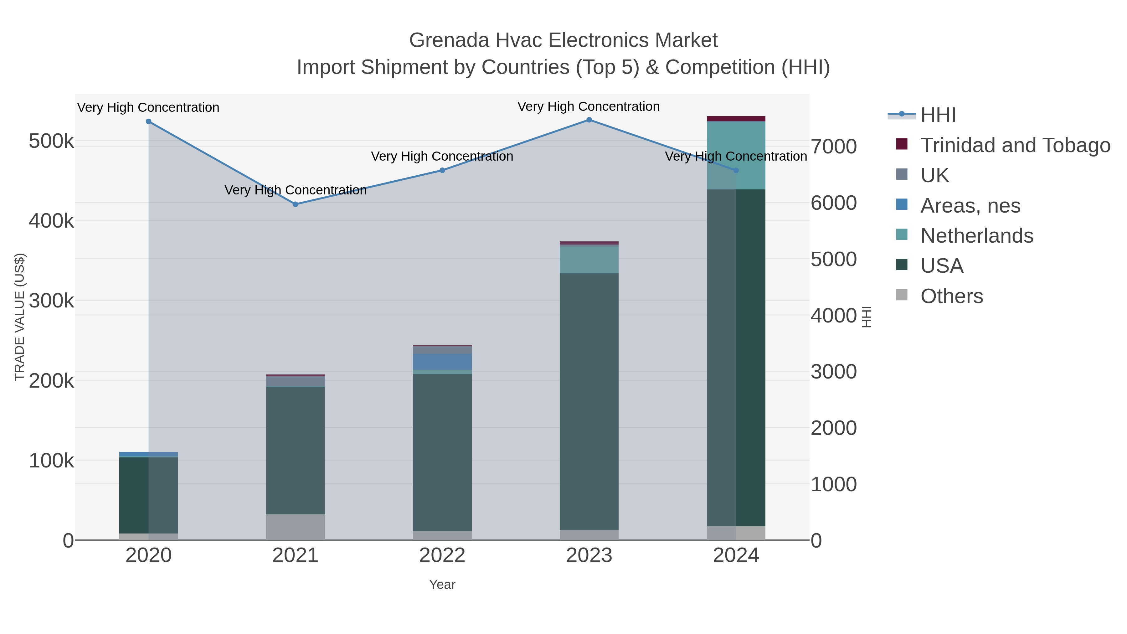 Grenada Hvac Electronics Market Import Shipment by Countries (Top 5) & Competition (HHI)