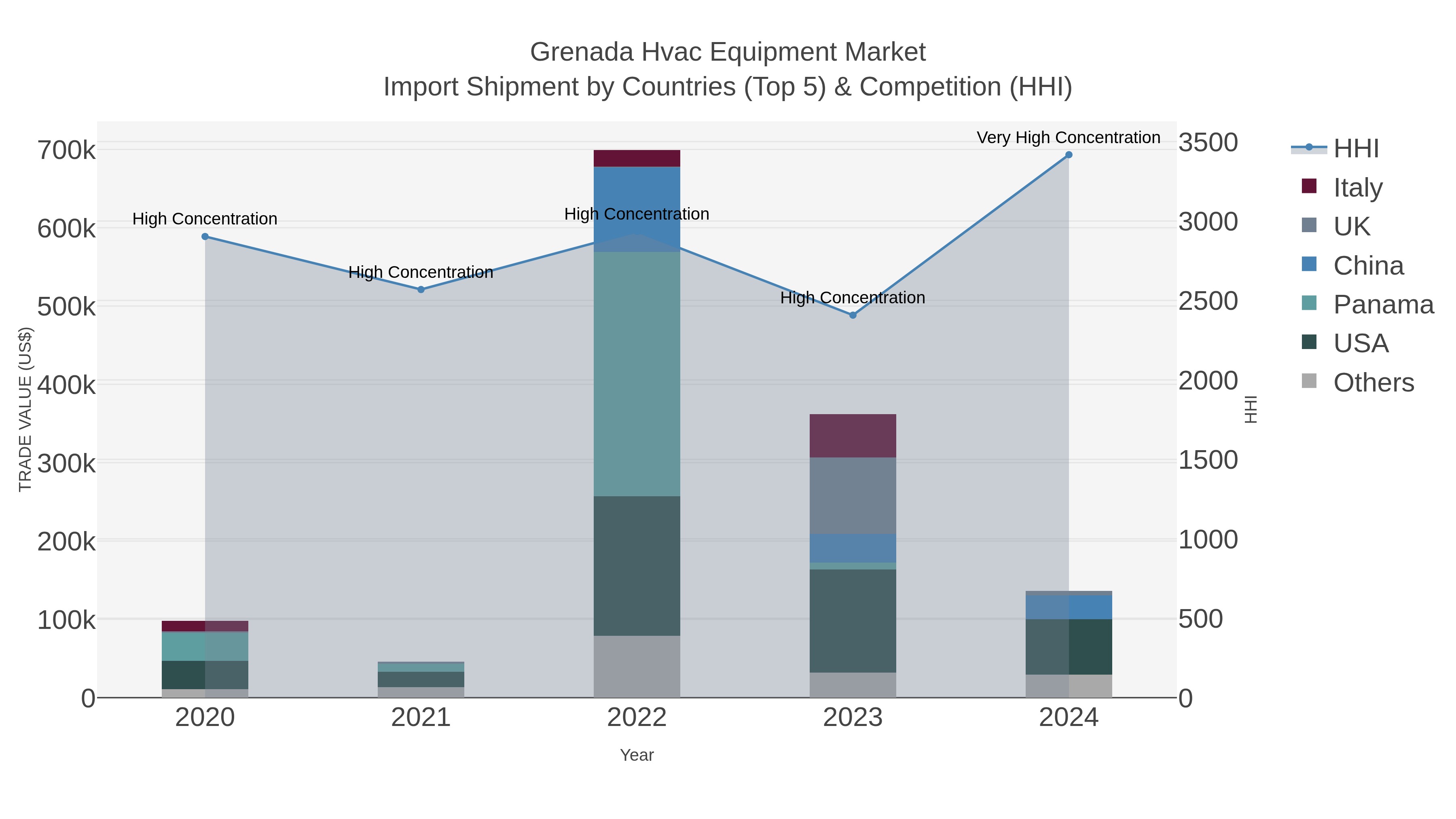 Grenada Hvac Equipment Market Import Shipment by Countries (Top 5) & Competition (HHI)