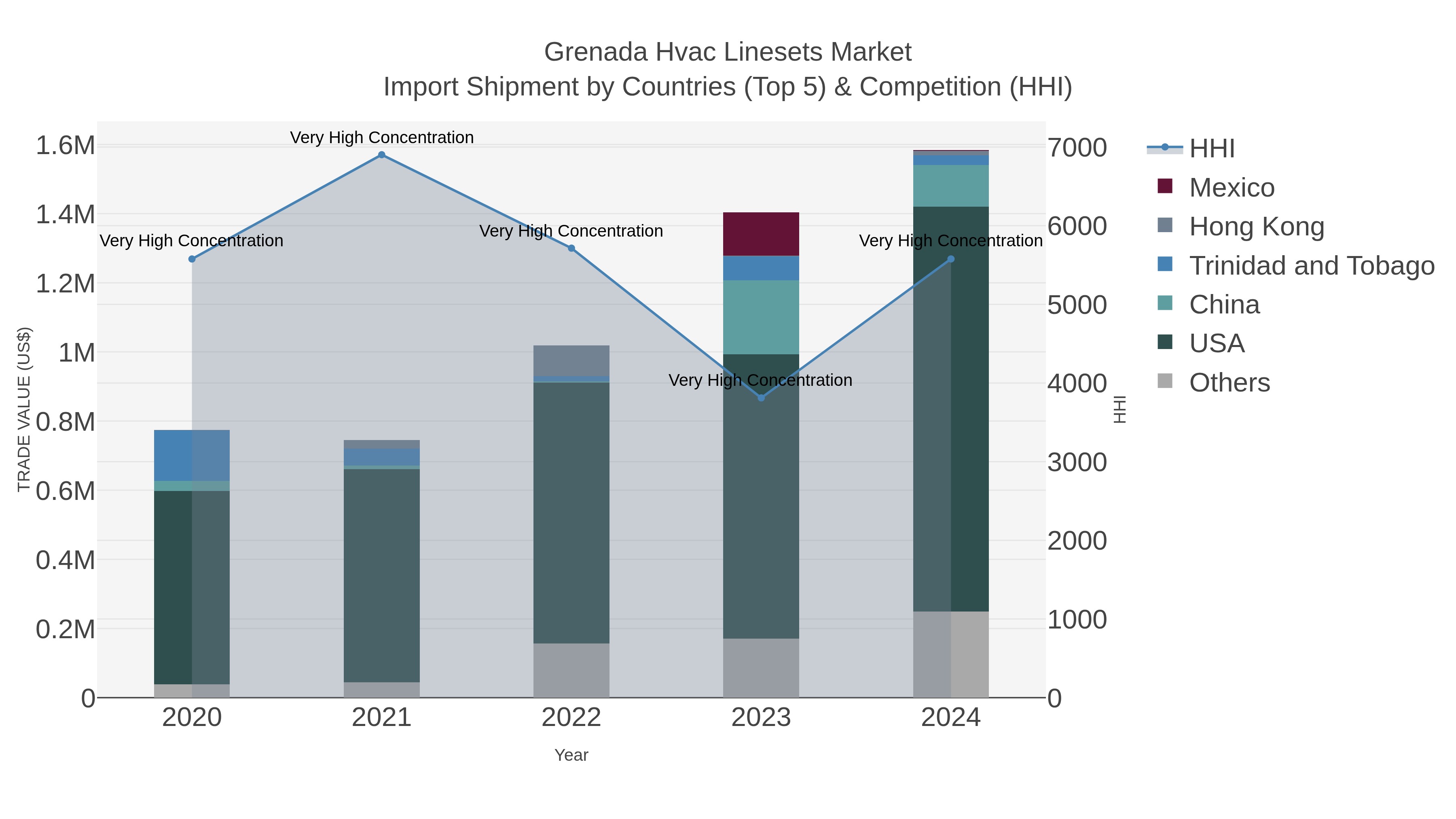 Grenada Hvac Linesets Market Import Shipment by Countries (Top 5) & Competition (HHI)
