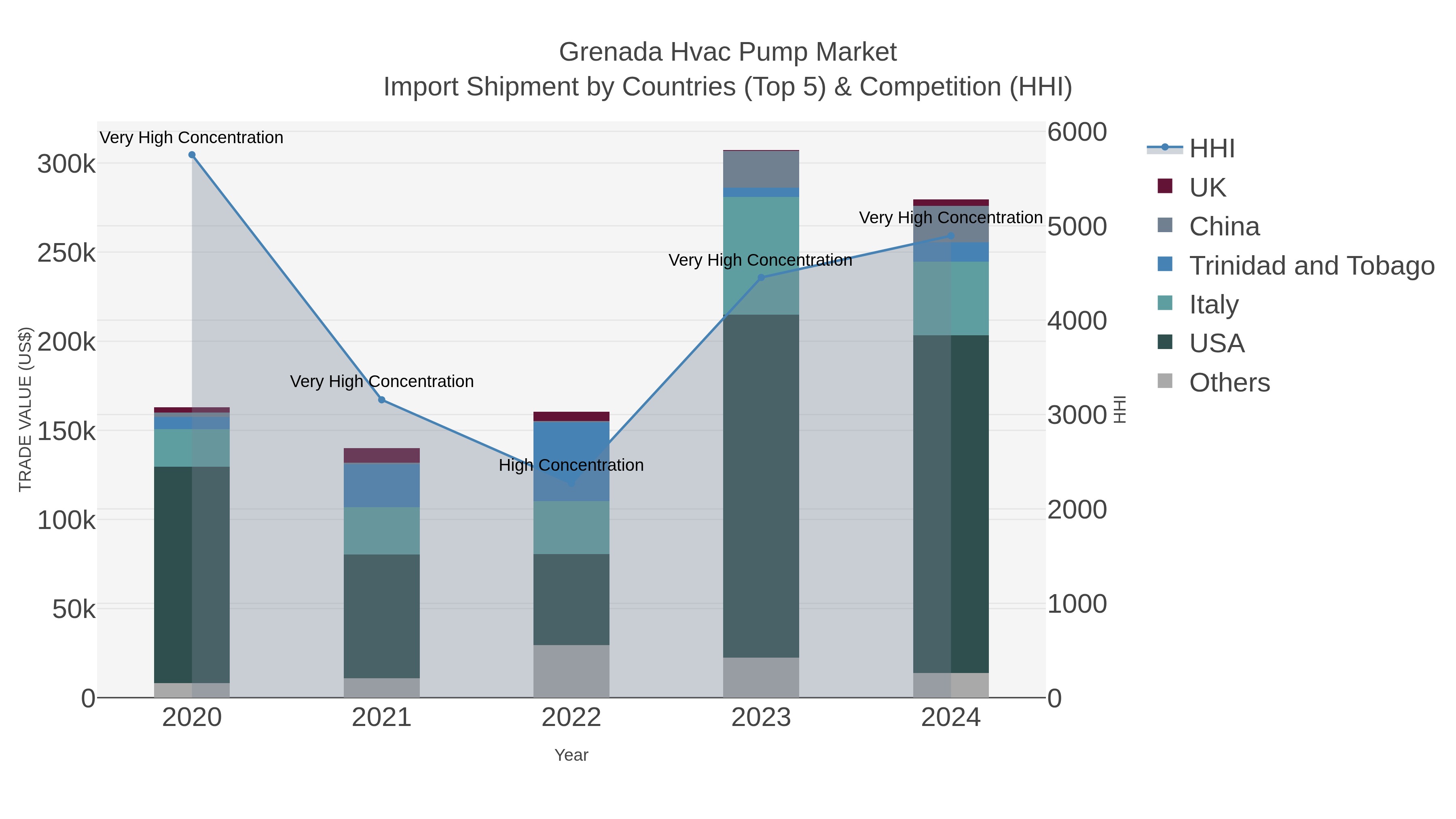 Grenada Hvac Pump Market Import Shipment by Countries (Top 5) & Competition (HHI)