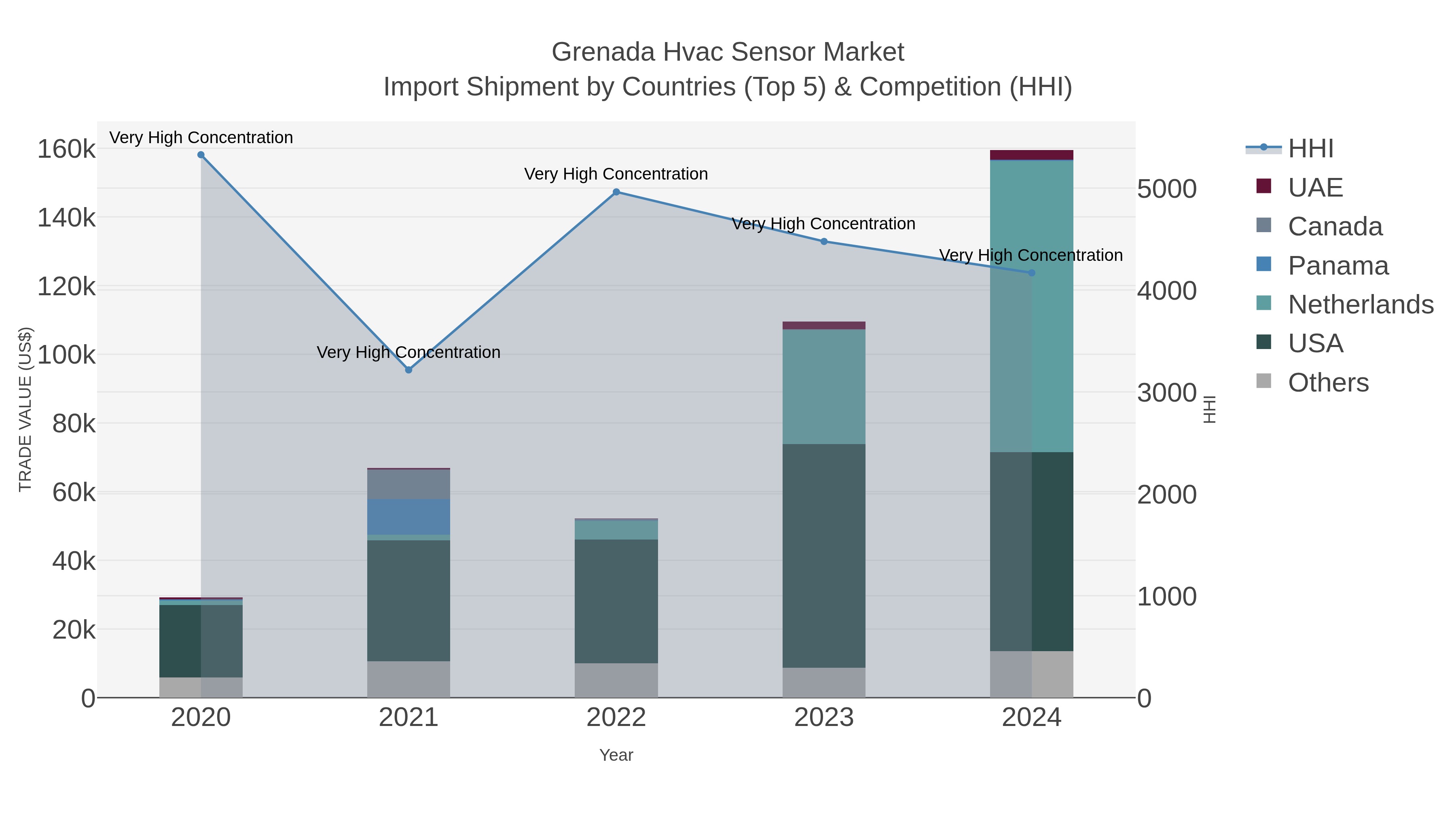 Grenada Hvac Sensor Market Import Shipment by Countries (Top 5) & Competition (HHI)