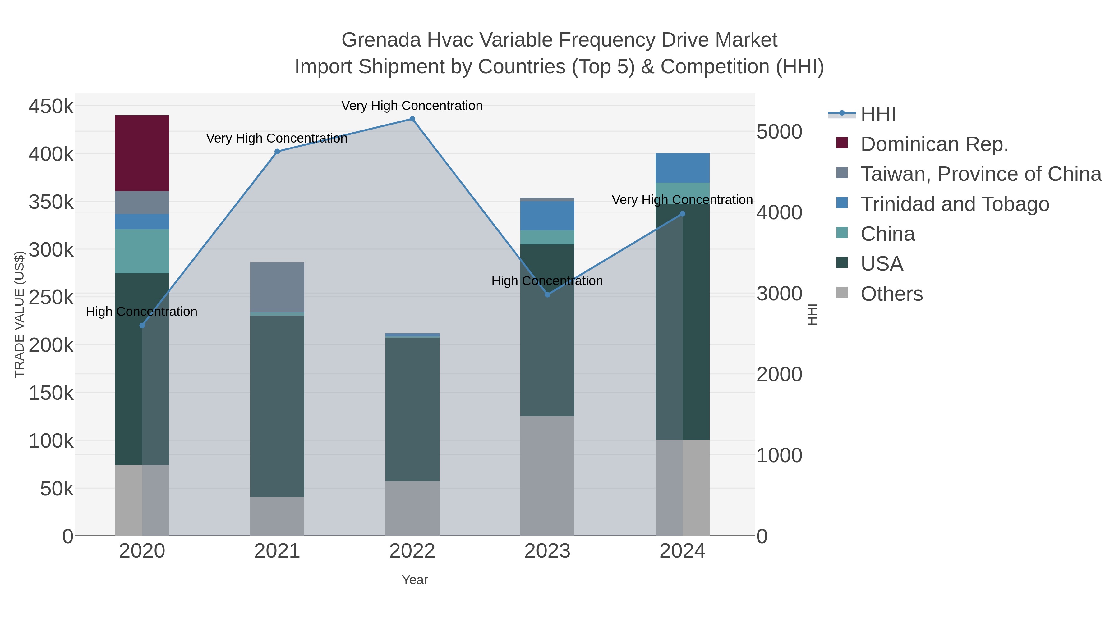 Grenada Hvac Variable Frequency Drive Market Import Shipment by Countries (Top 5) & Competition (HHI)