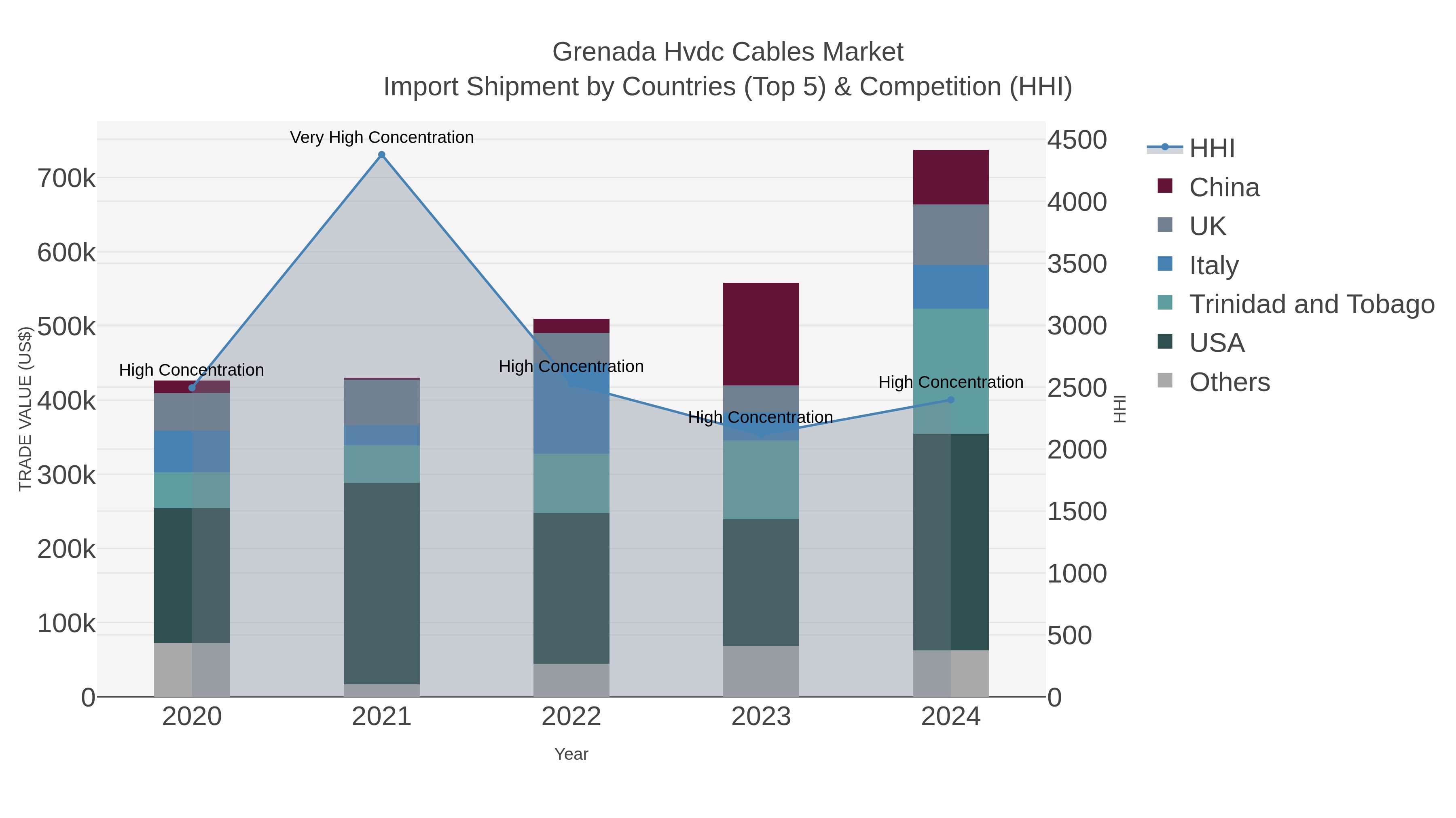 Grenada Hvdc Cables Market Import Shipment by Countries (Top 5) & Competition (HHI)