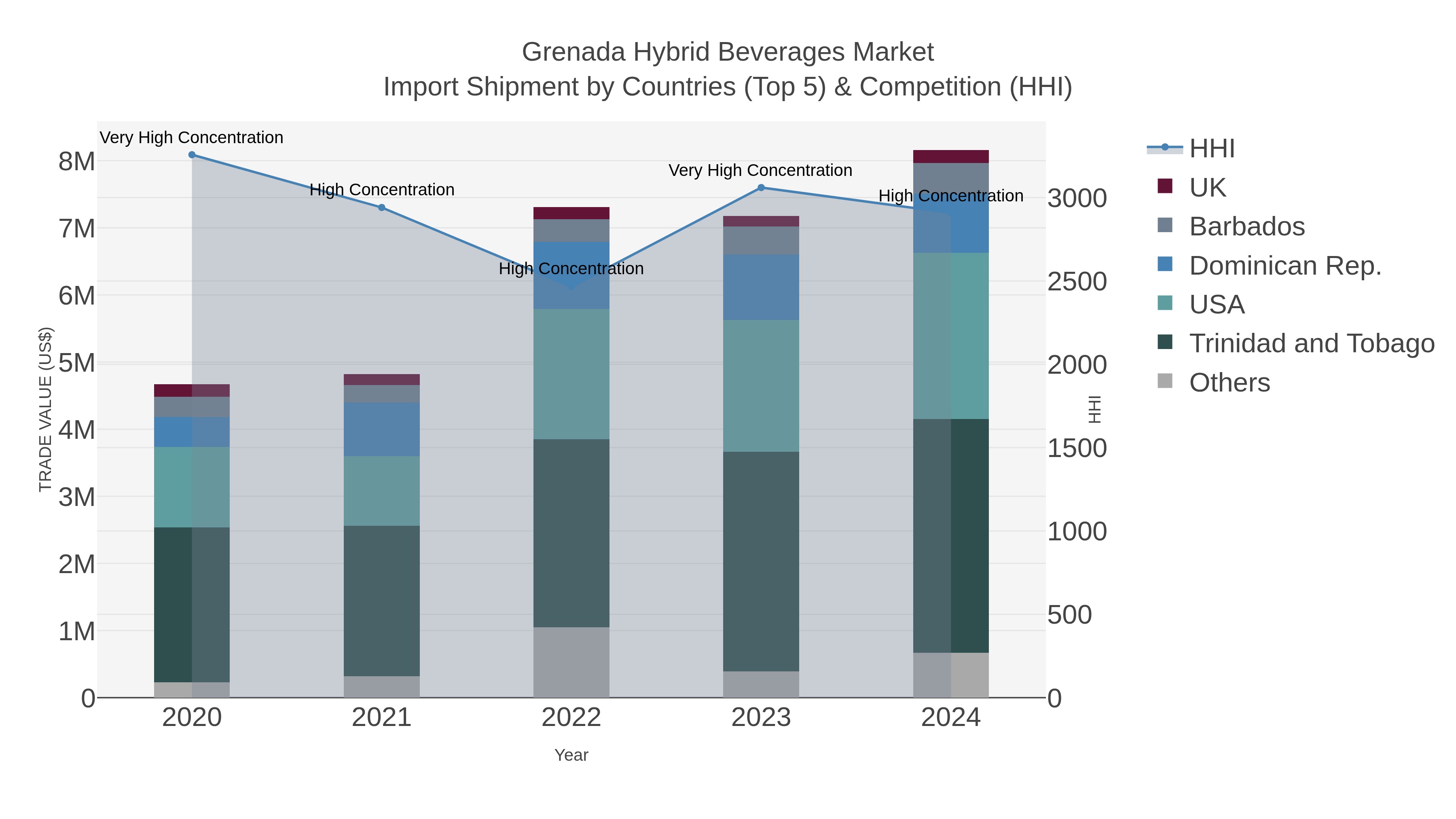 Grenada Hybrid Beverages Market Import Shipment by Countries (Top 5) & Competition (HHI)