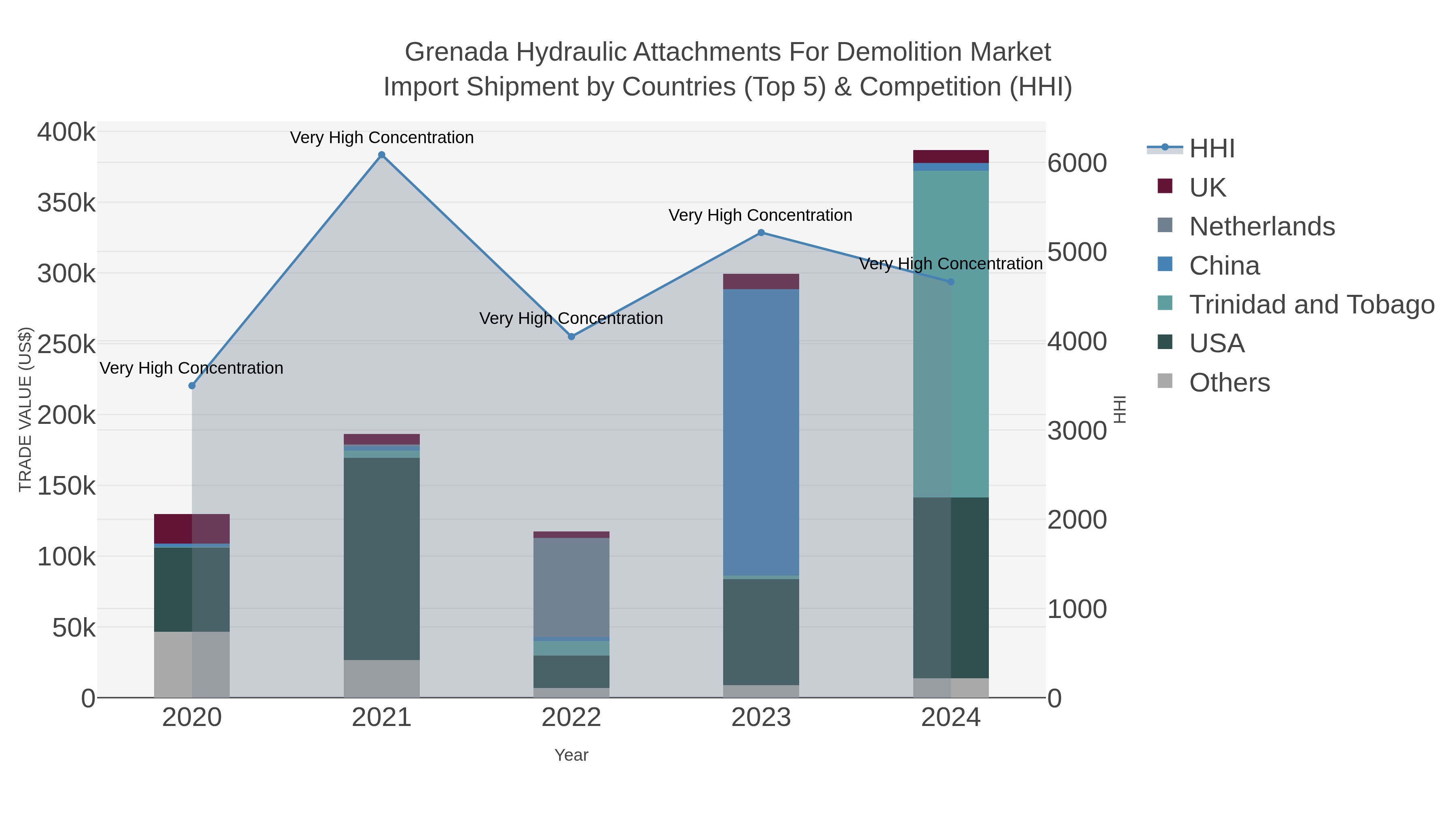 Grenada Hydraulic Attachments For Demolition Market Import Shipment by Countries (Top 5) & Competition (HHI)