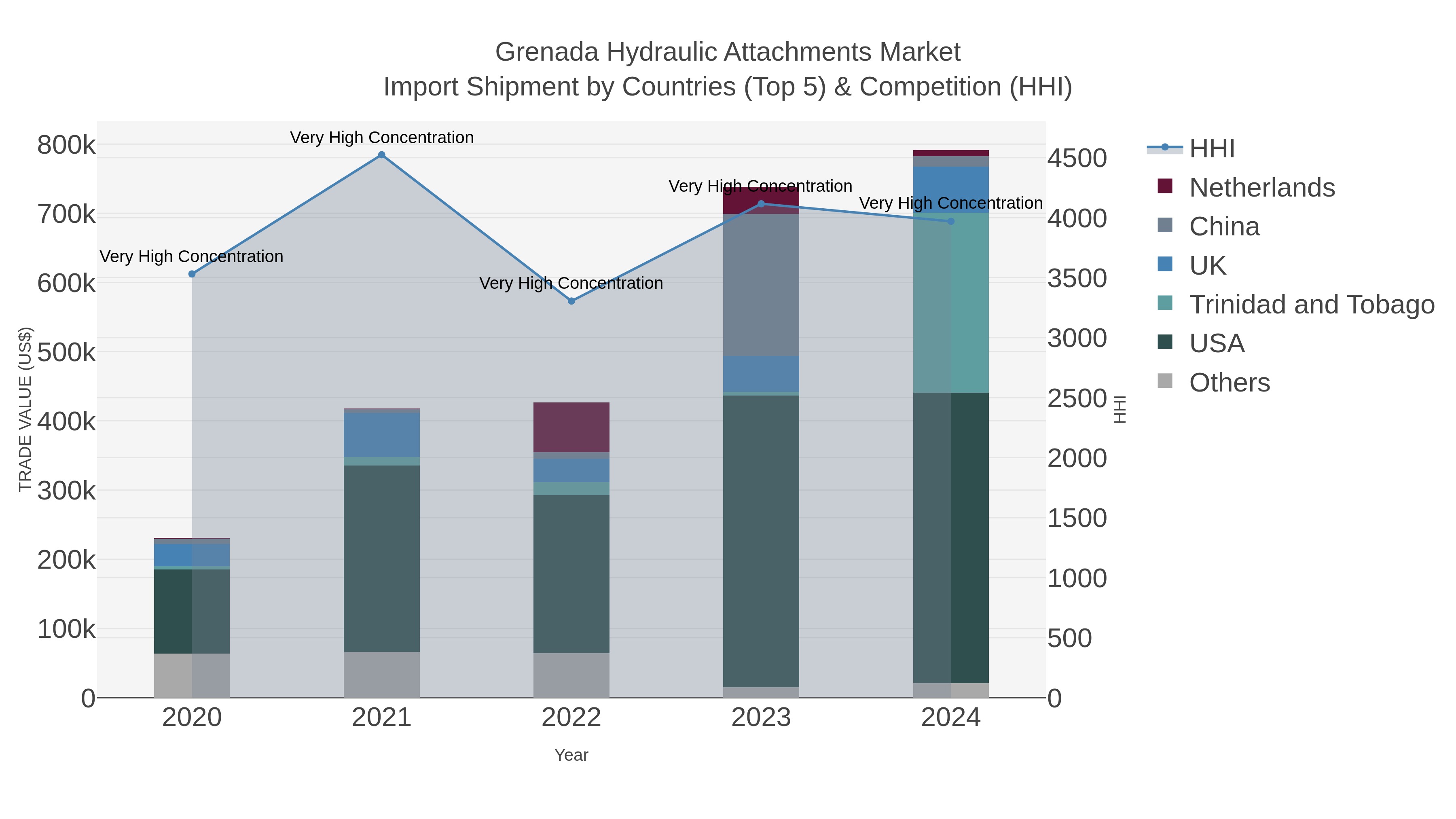 Grenada Hydraulic Attachments Market Import Shipment by Countries (Top 5) & Competition (HHI)