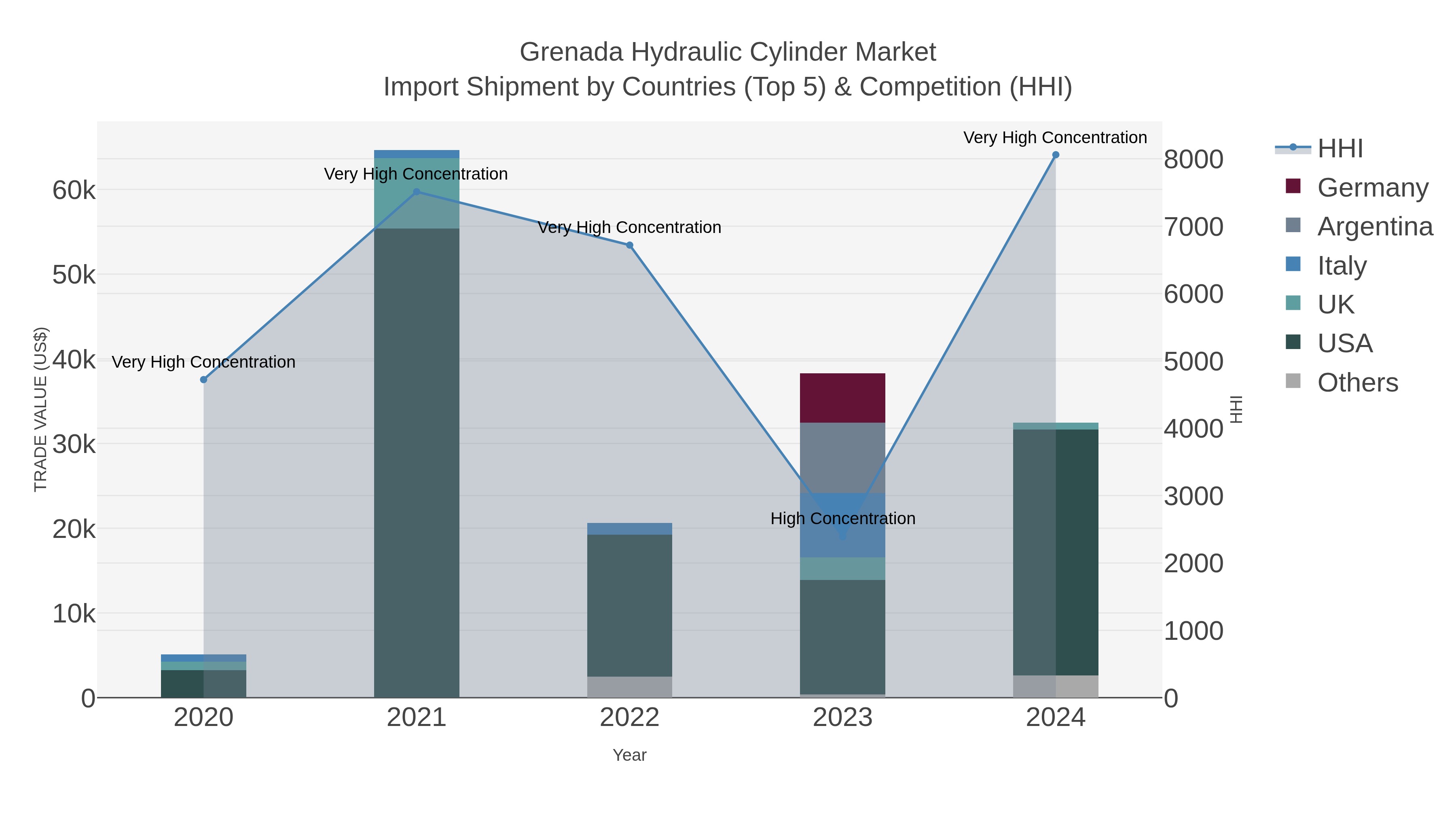 Grenada Hydraulic Cylinder Market Import Shipment by Countries (Top 5) & Competition (HHI)