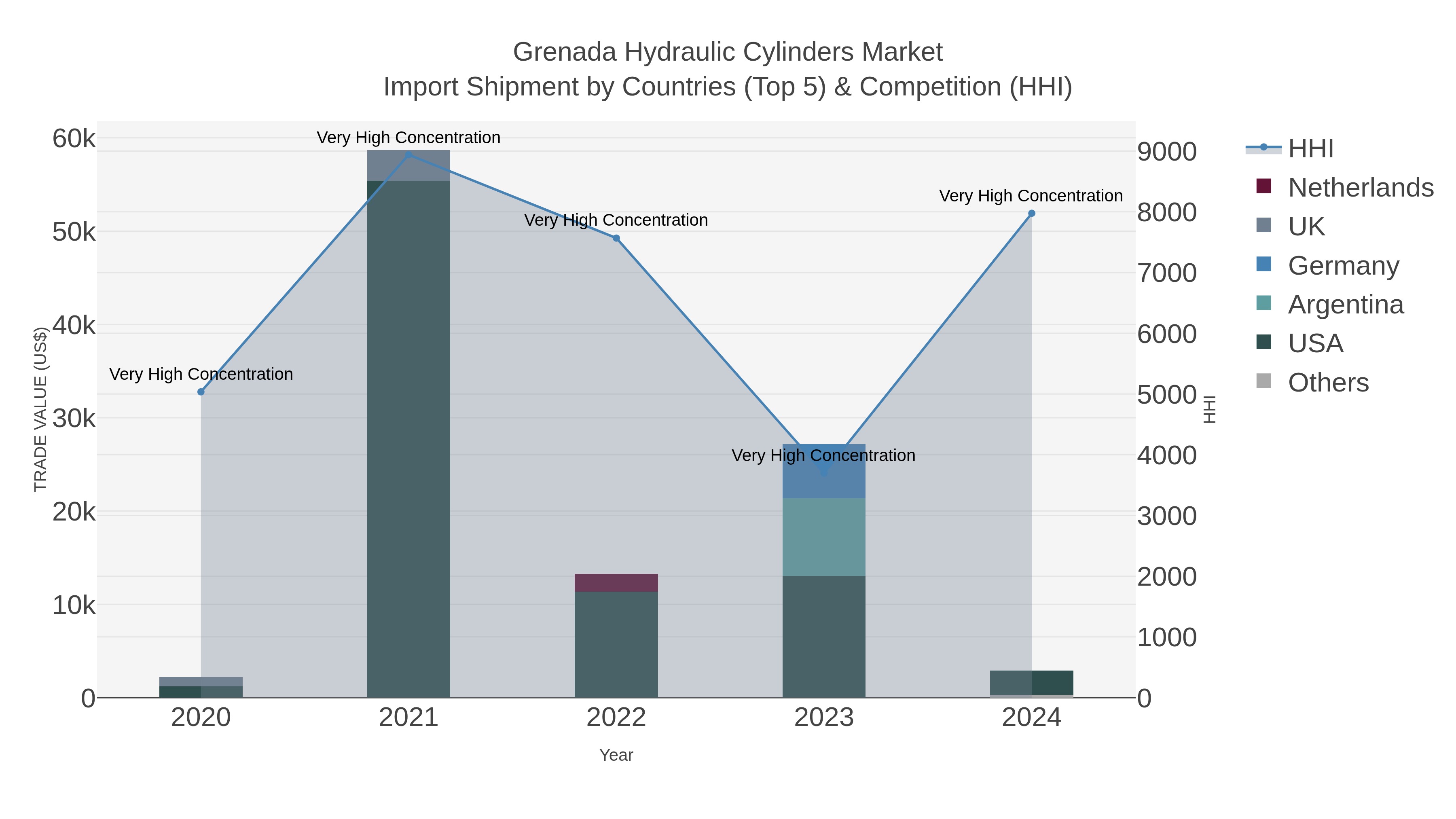 Grenada Hydraulic Cylinders Market Import Shipment by Countries (Top 5) & Competition (HHI)